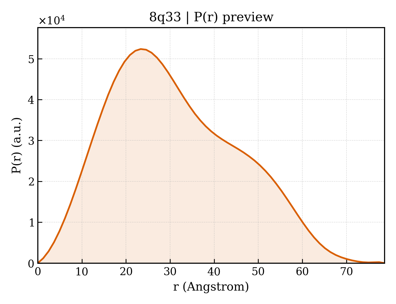 P(r) distribution for 8q33