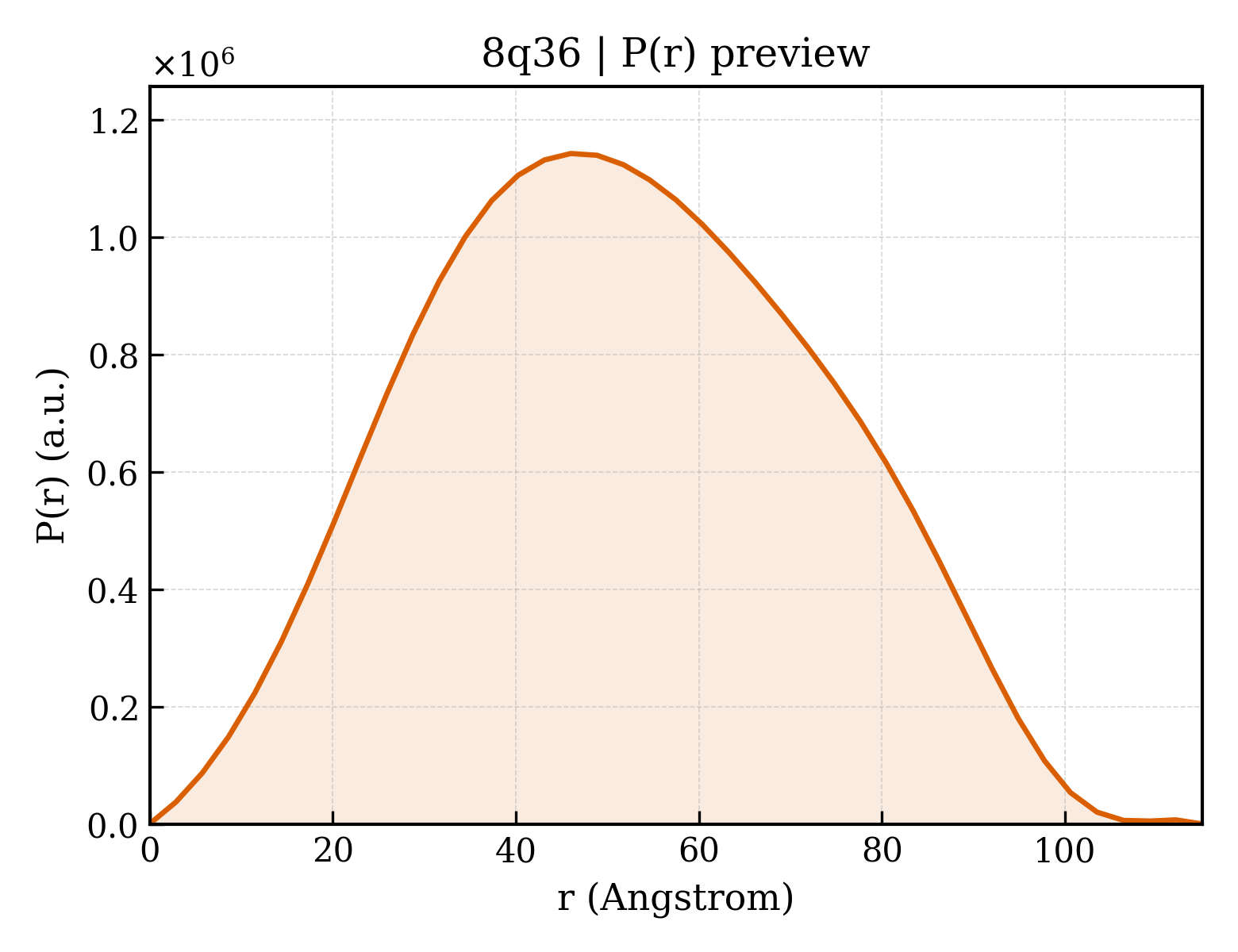 P(r) distribution for 8q36