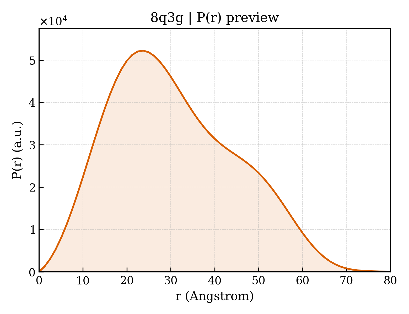 P(r) distribution for 8q3g