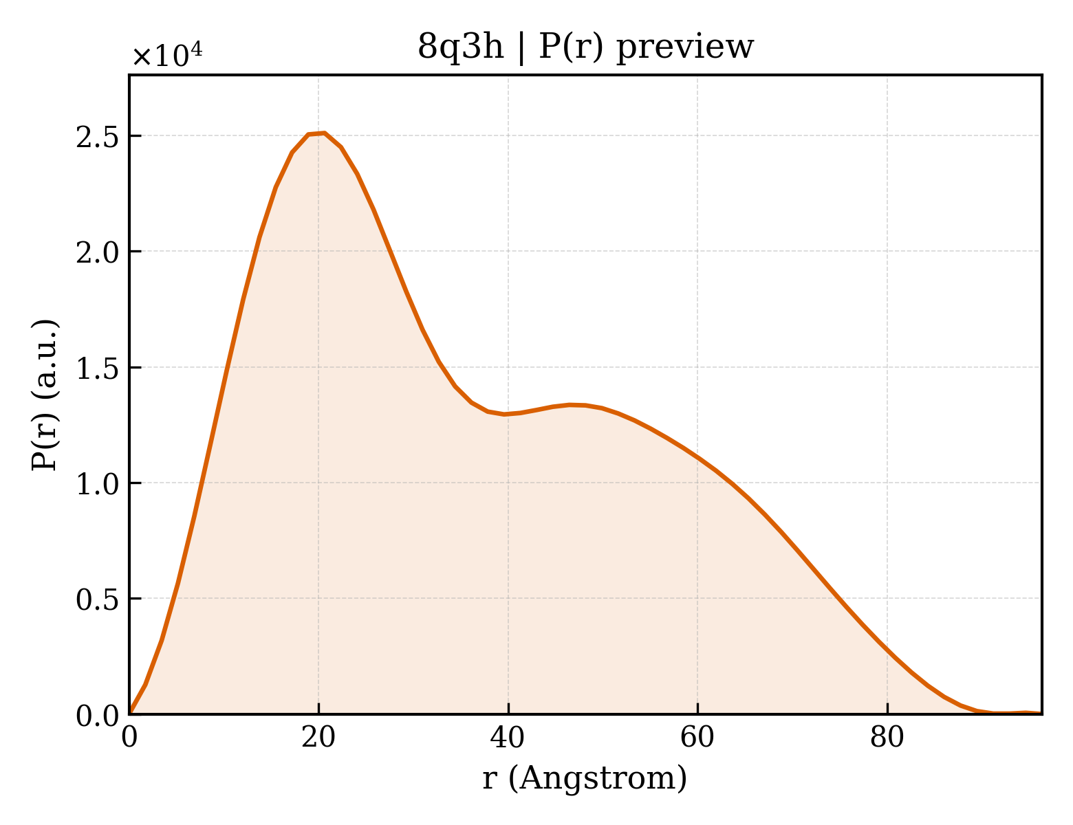 P(r) distribution for 8q3h