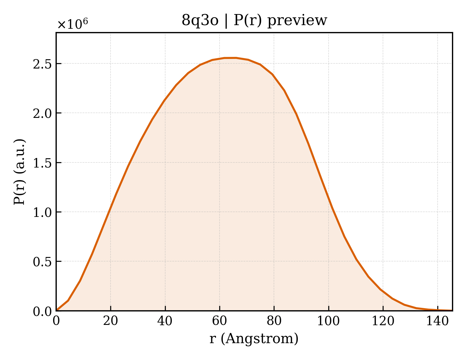 P(r) distribution for 8q3o