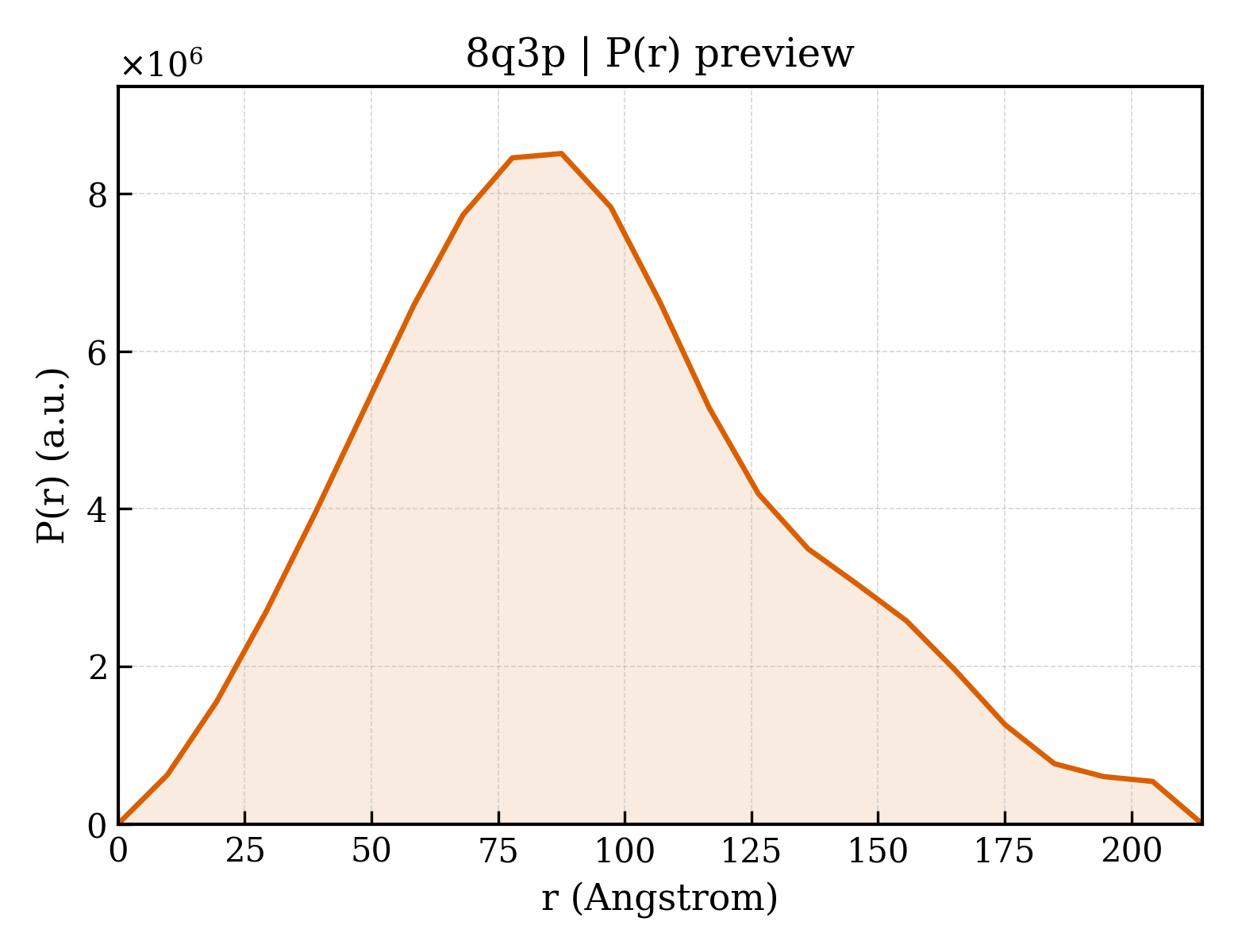 P(r) distribution for 8q3p