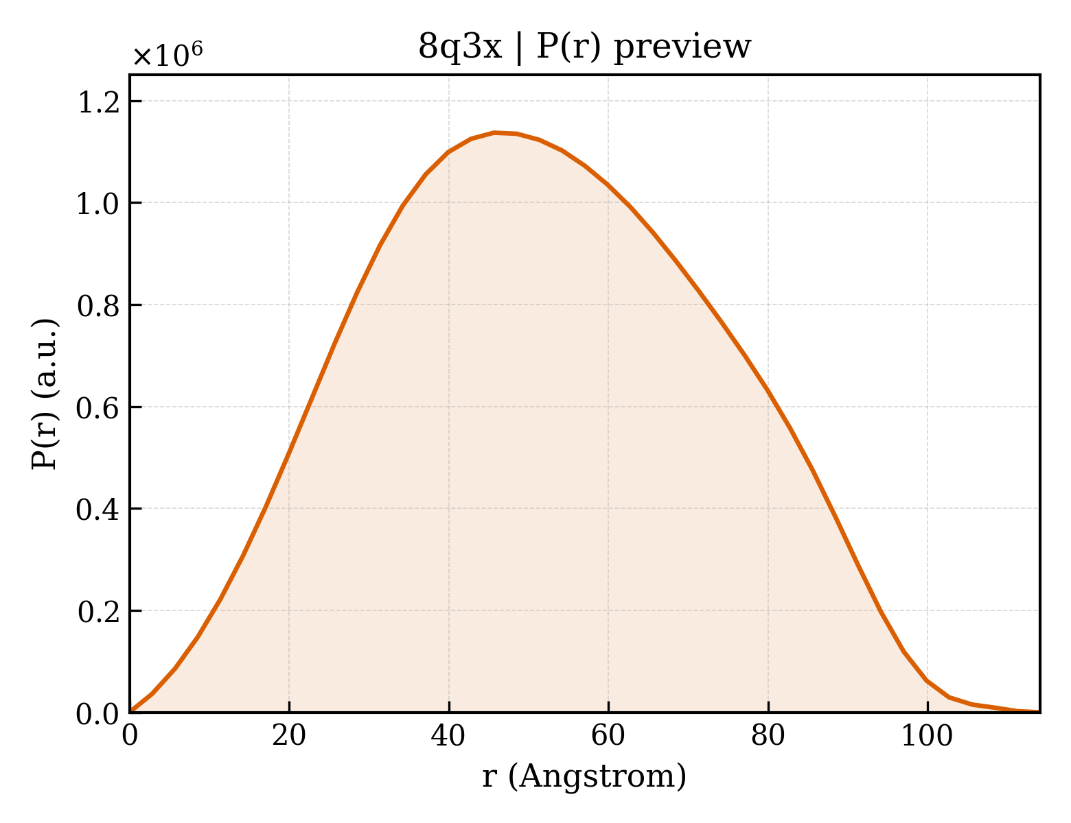P(r) distribution for 8q3x