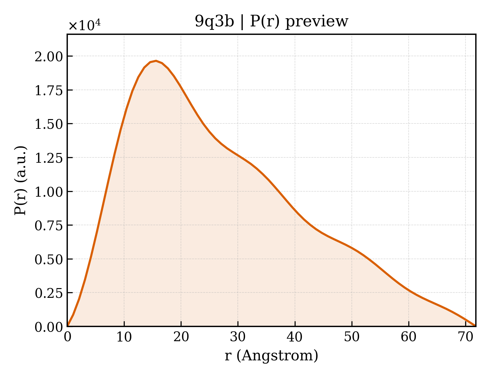 P(r) distribution for 9q3b