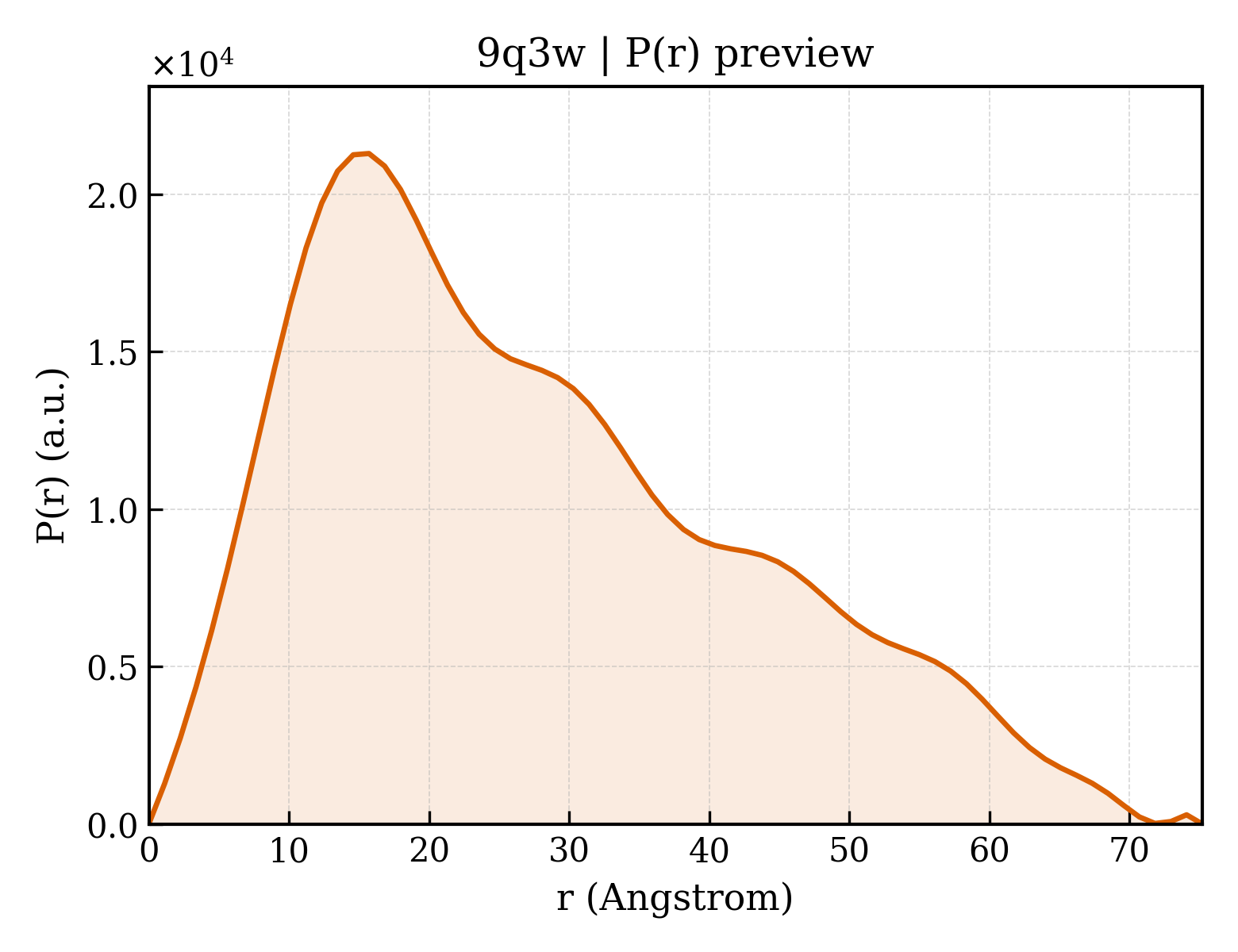 P(r) distribution for 9q3w
