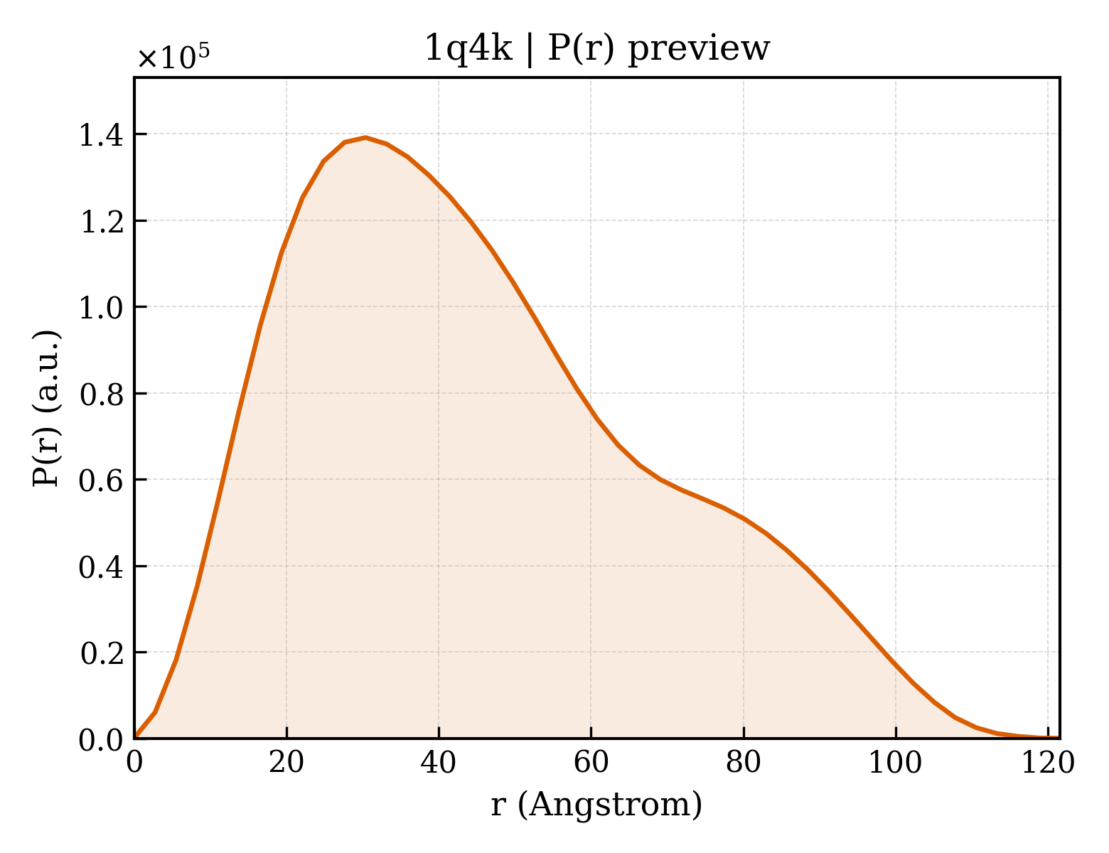 P(r) distribution for 1q4k