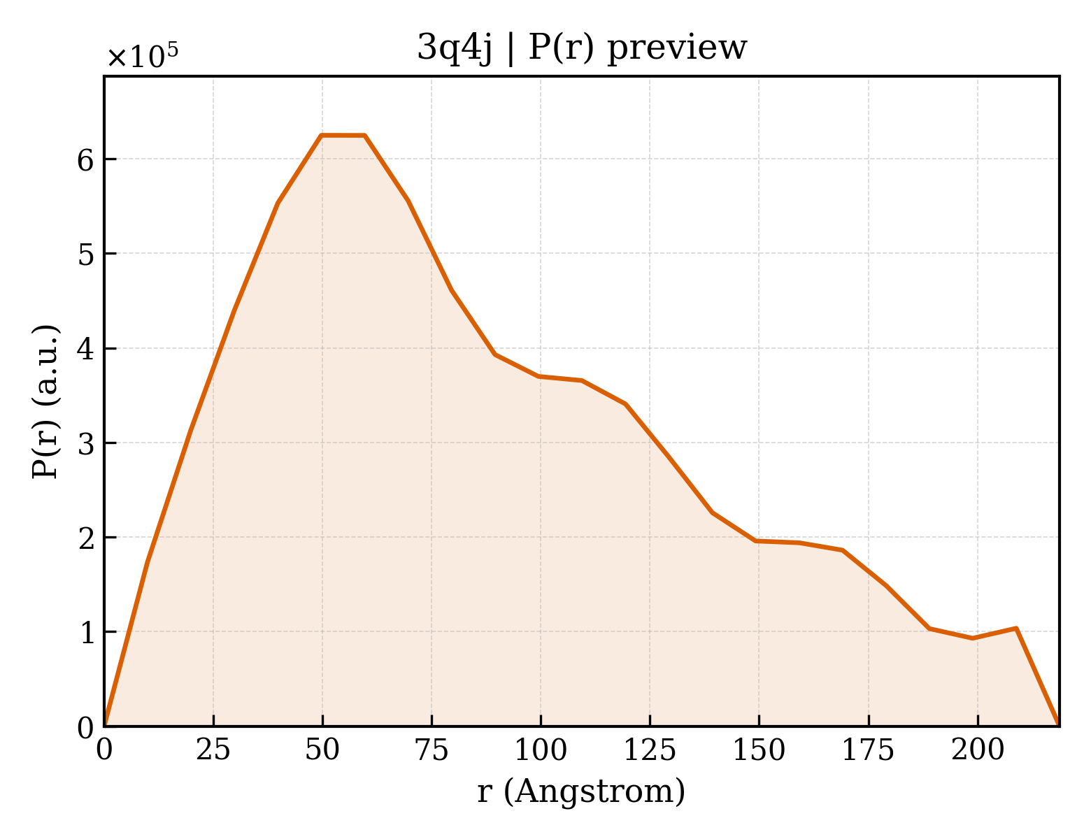 P(r) distribution for 3q4j