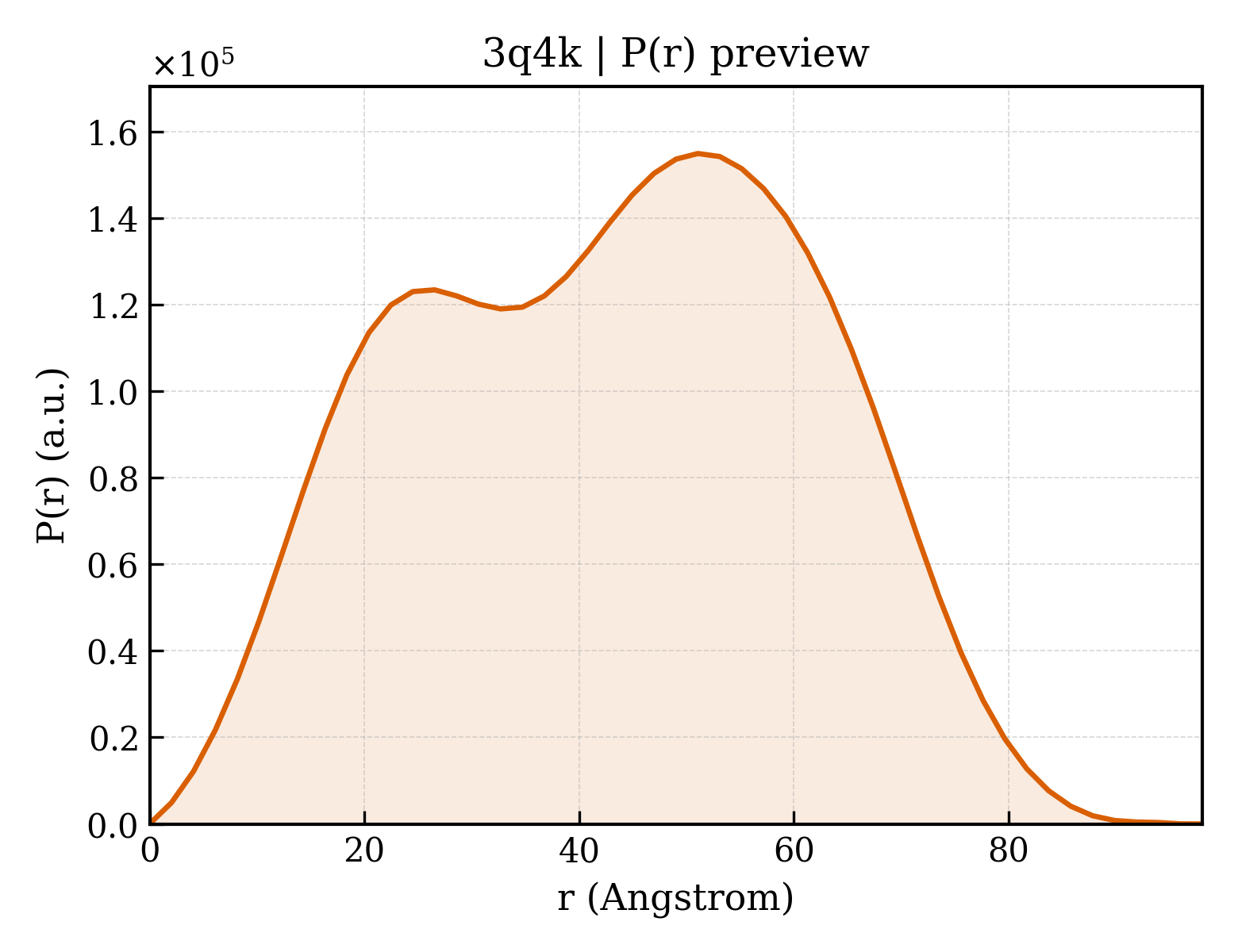 P(r) distribution for 3q4k