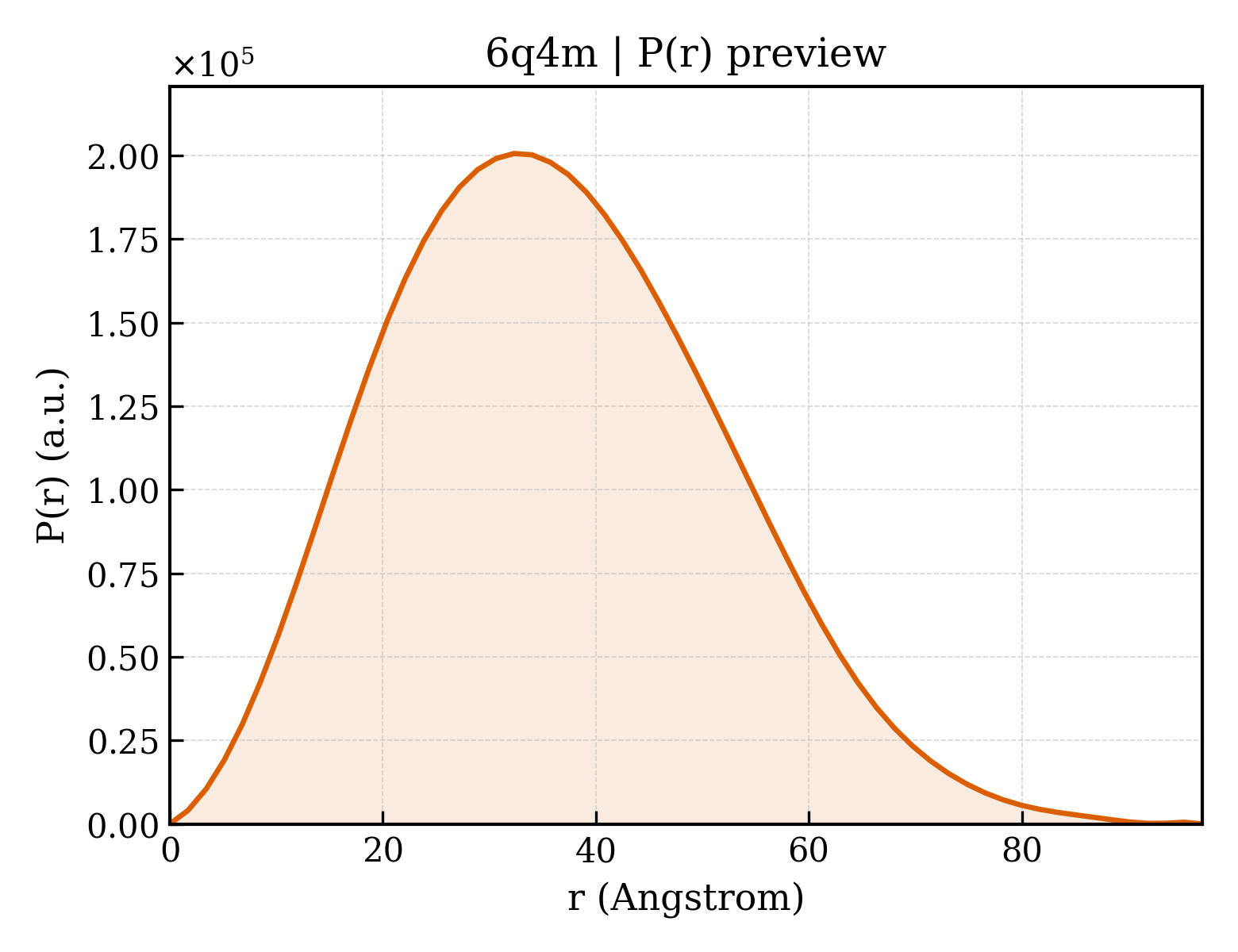 P(r) distribution for 6q4m
