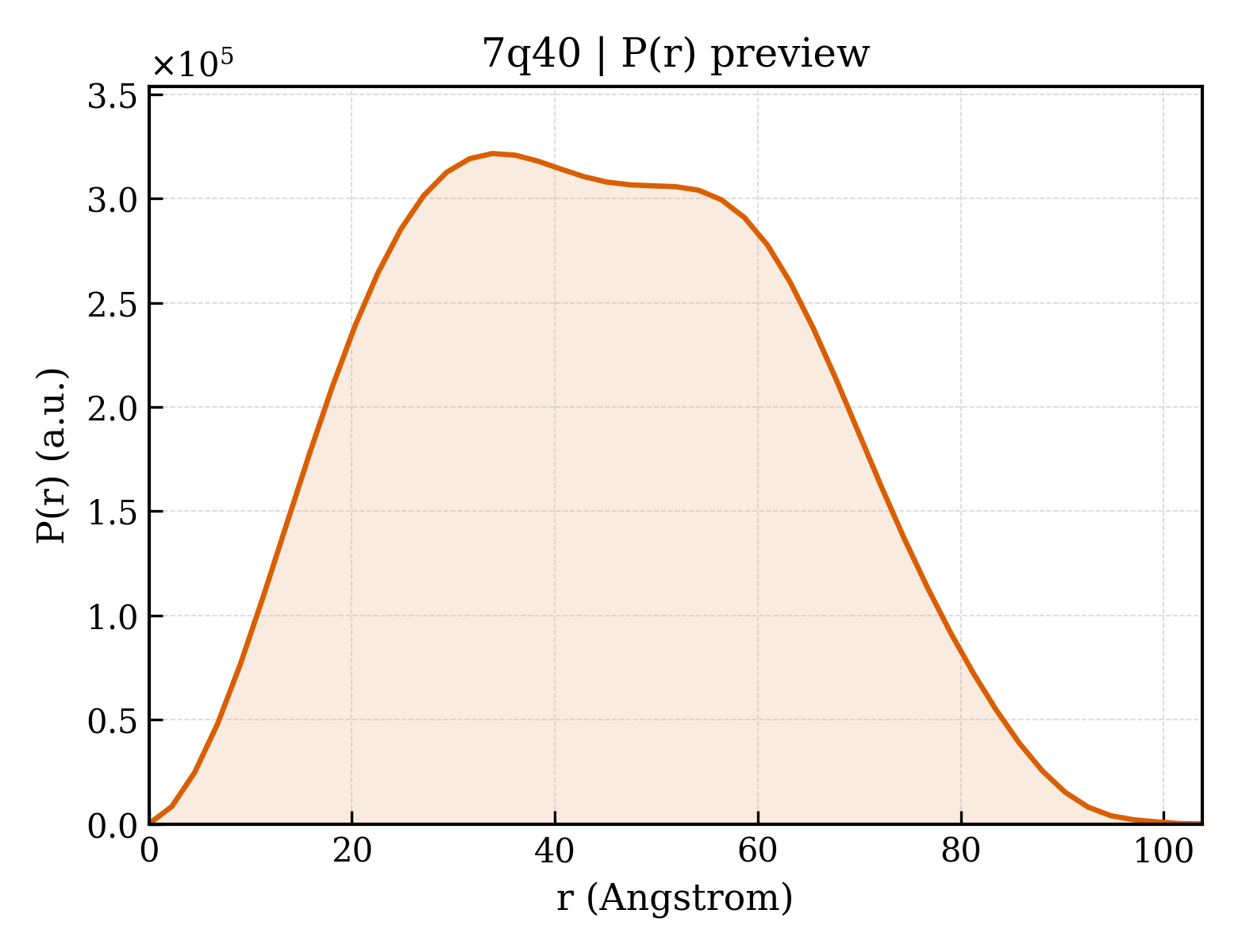 P(r) distribution for 7q40