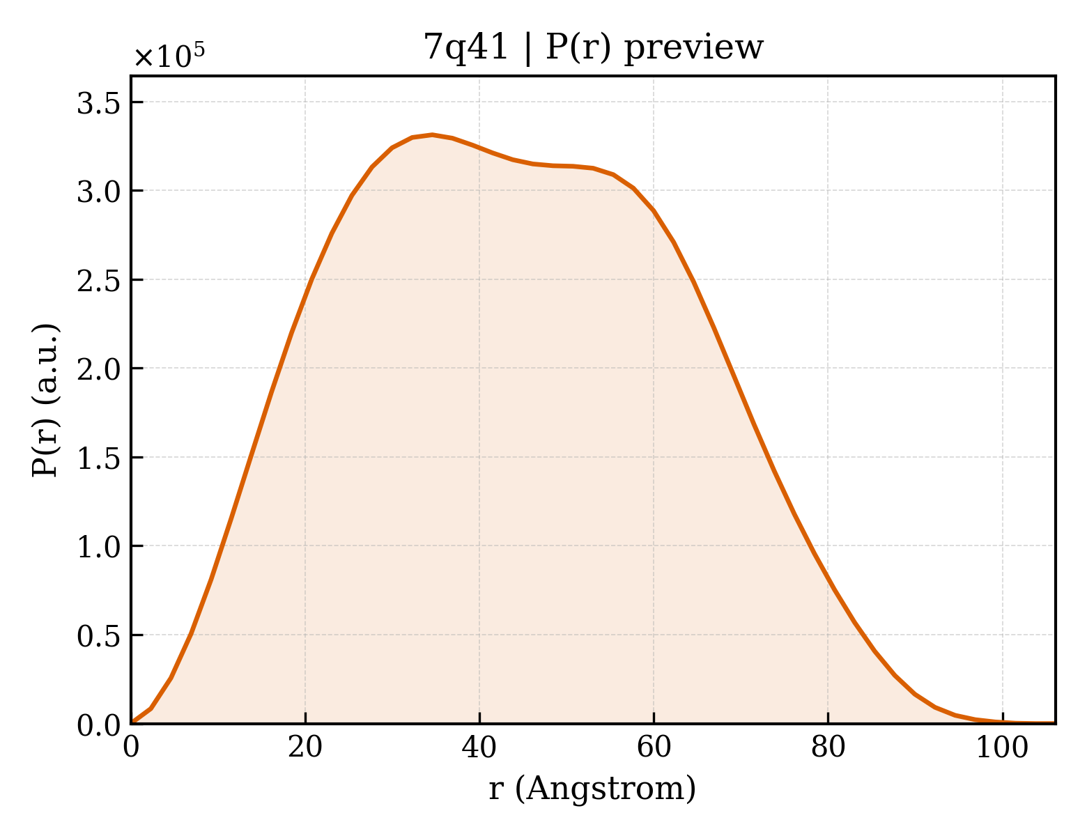 P(r) distribution for 7q41