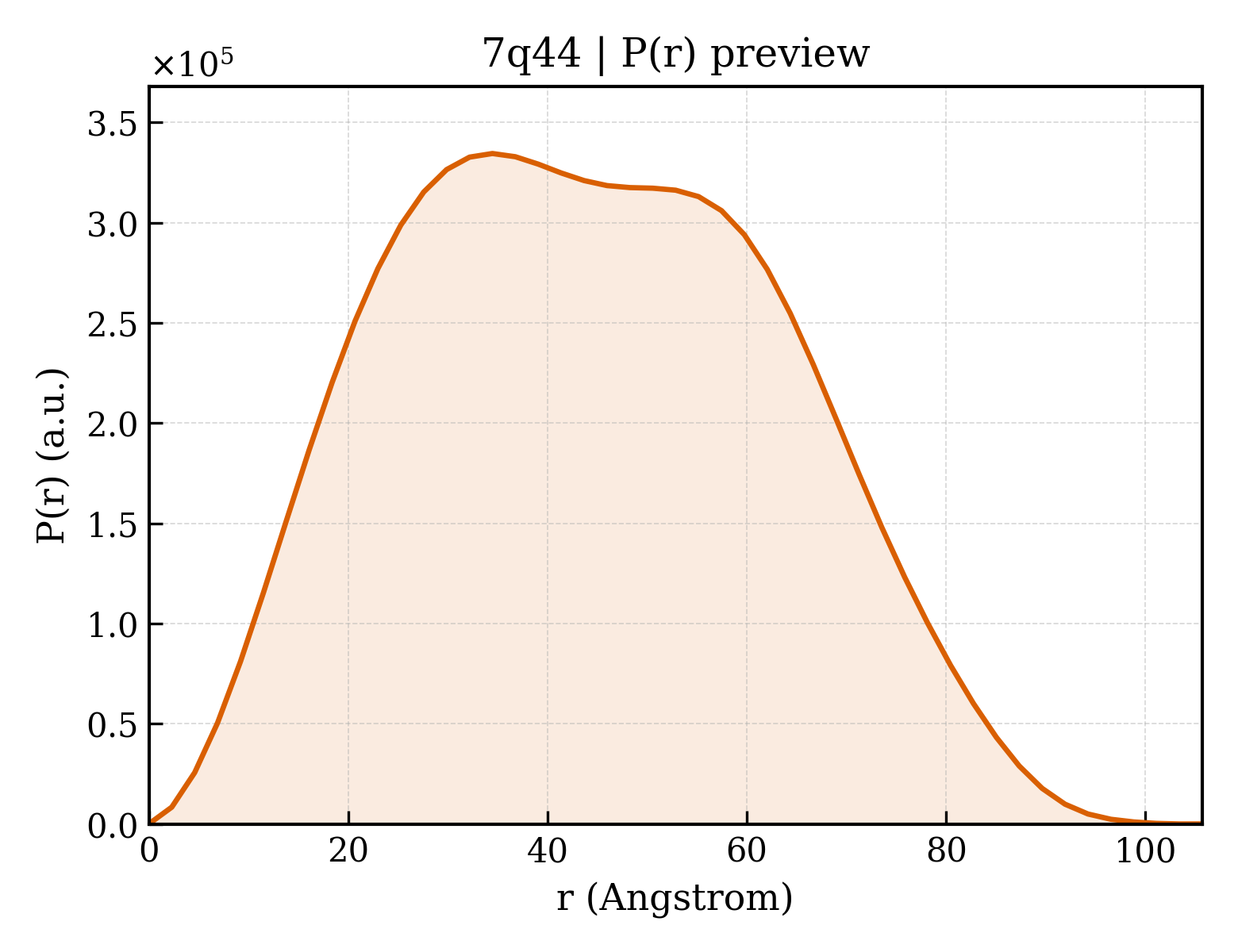 P(r) distribution for 7q44