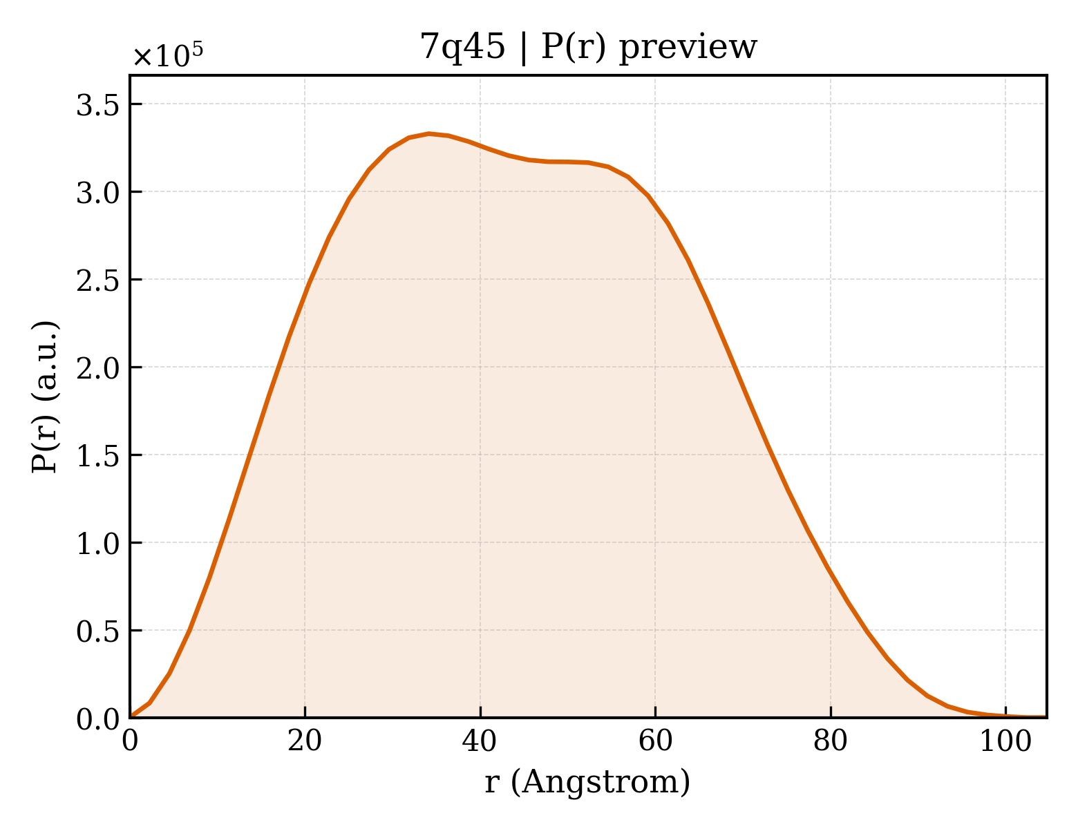 P(r) distribution for 7q45