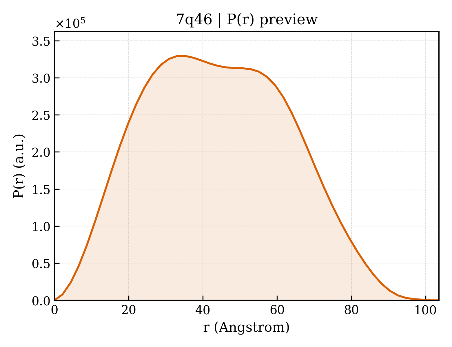 P(r) distribution for 7q46
