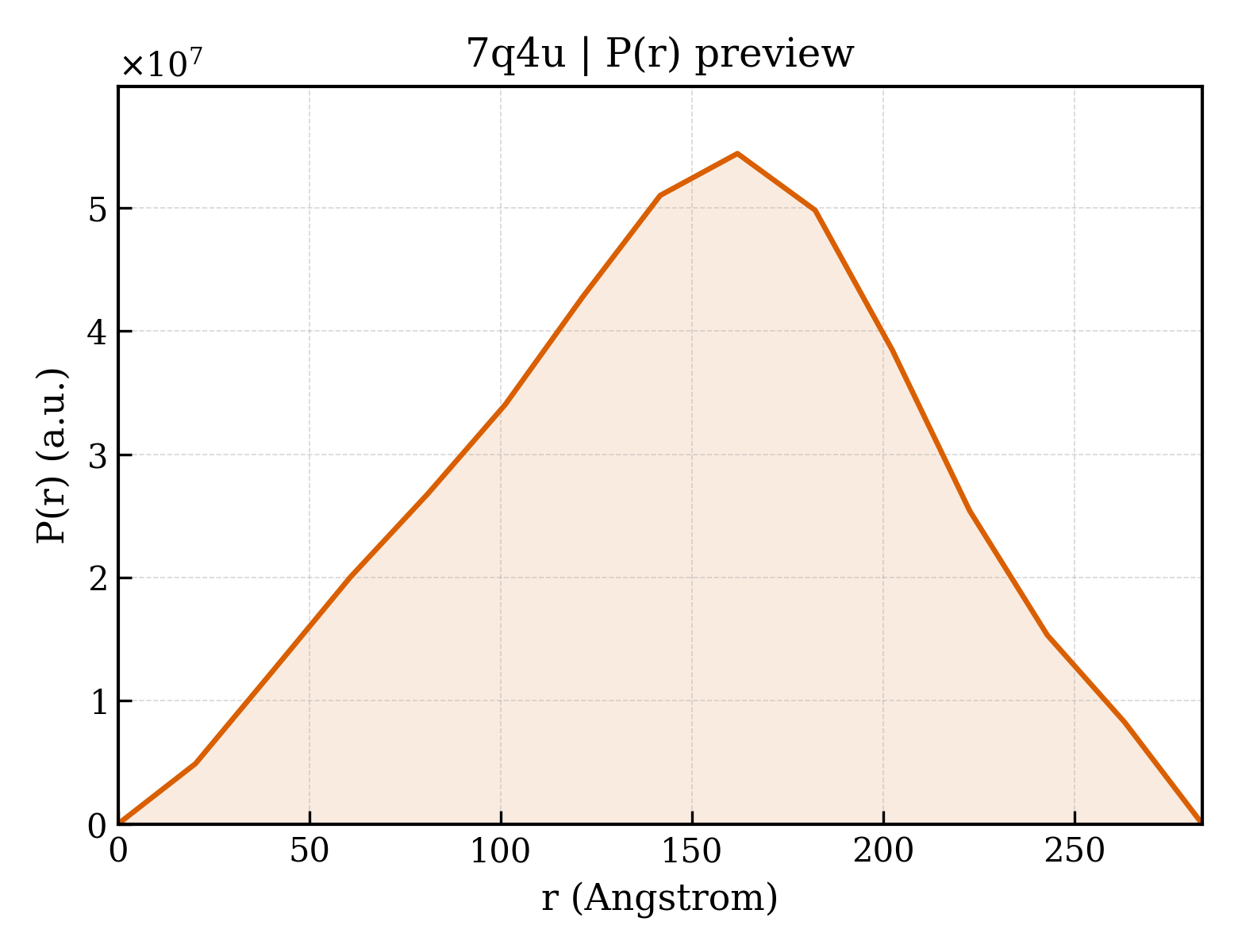 P(r) distribution for 7q4u