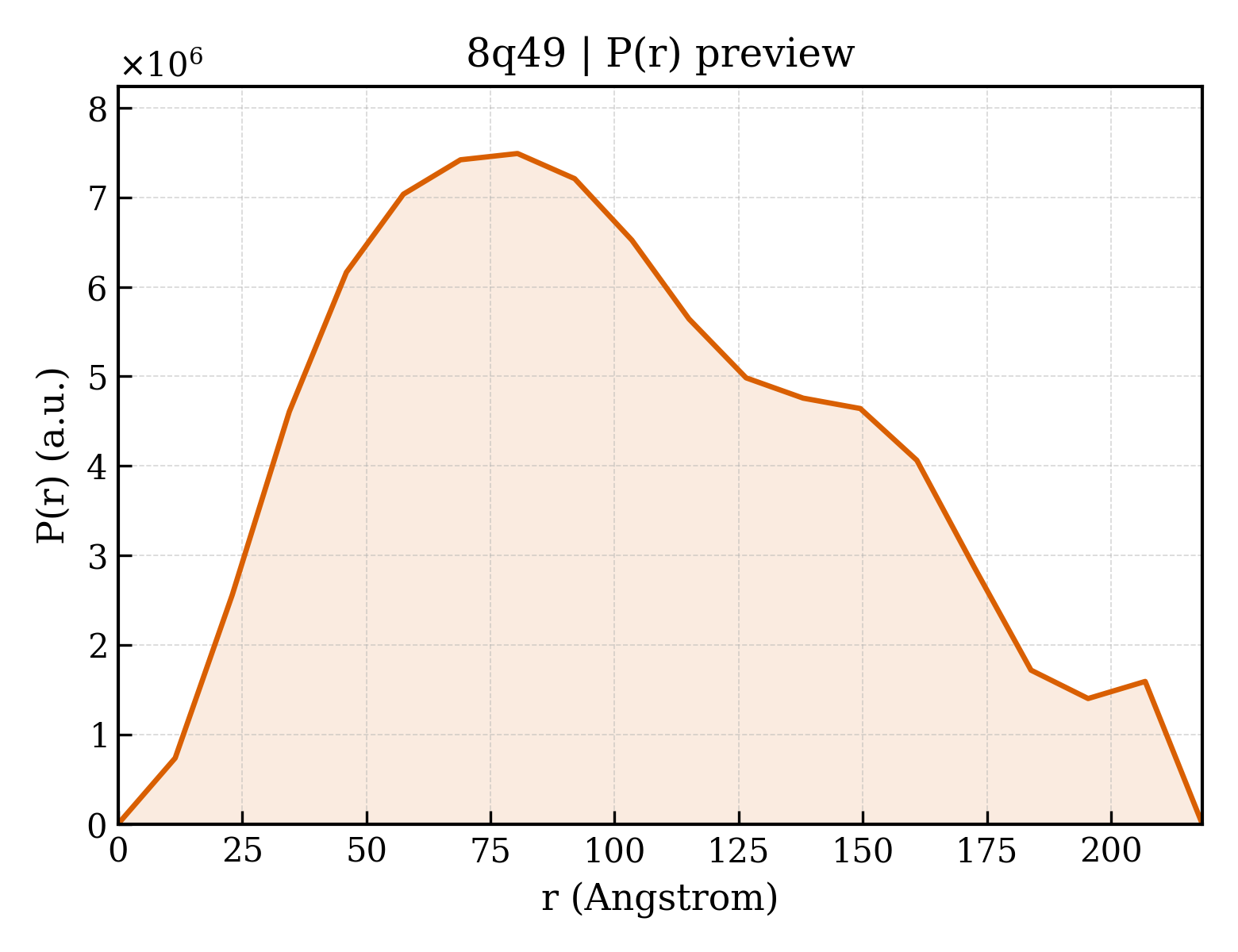 P(r) distribution for 8q49