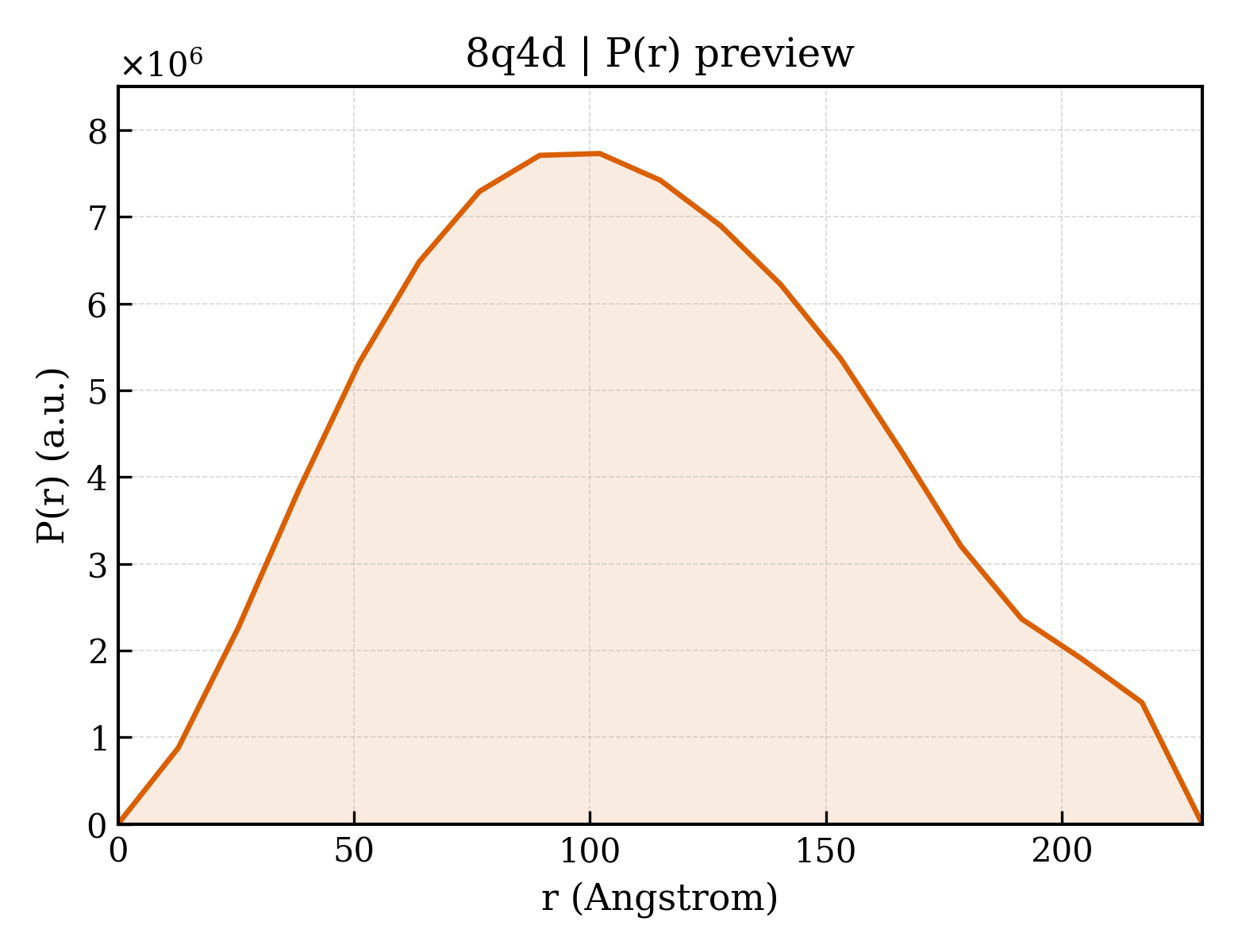 P(r) distribution for 8q4d