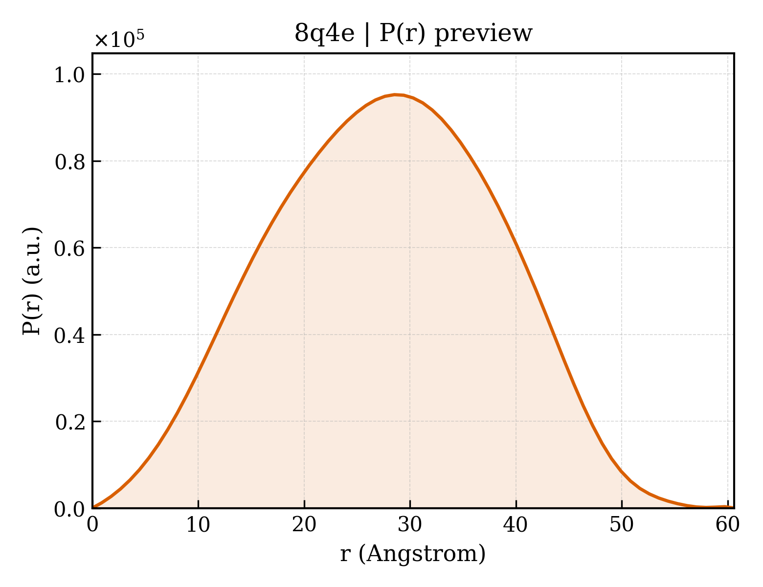 P(r) distribution for 8q4e