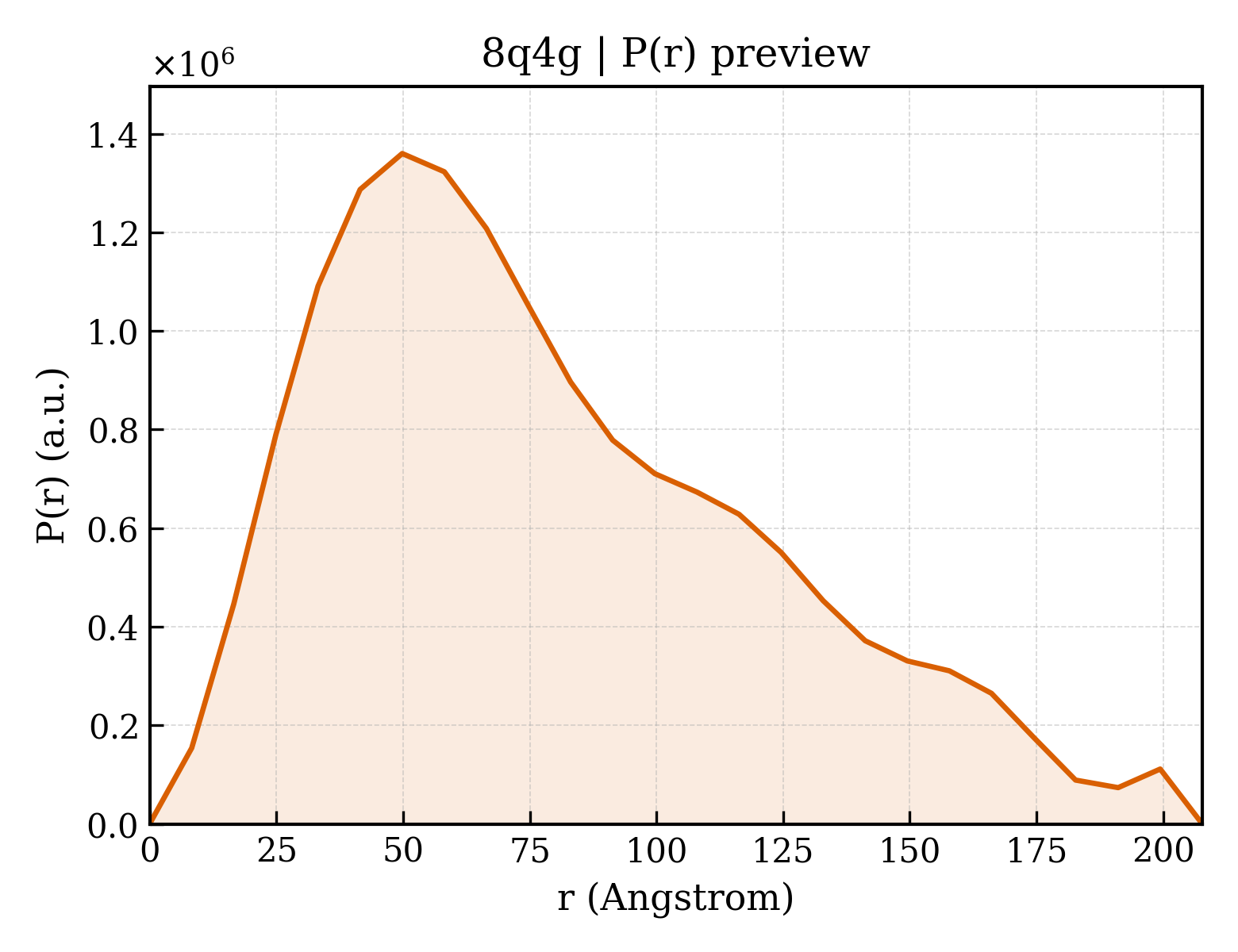 P(r) distribution for 8q4g