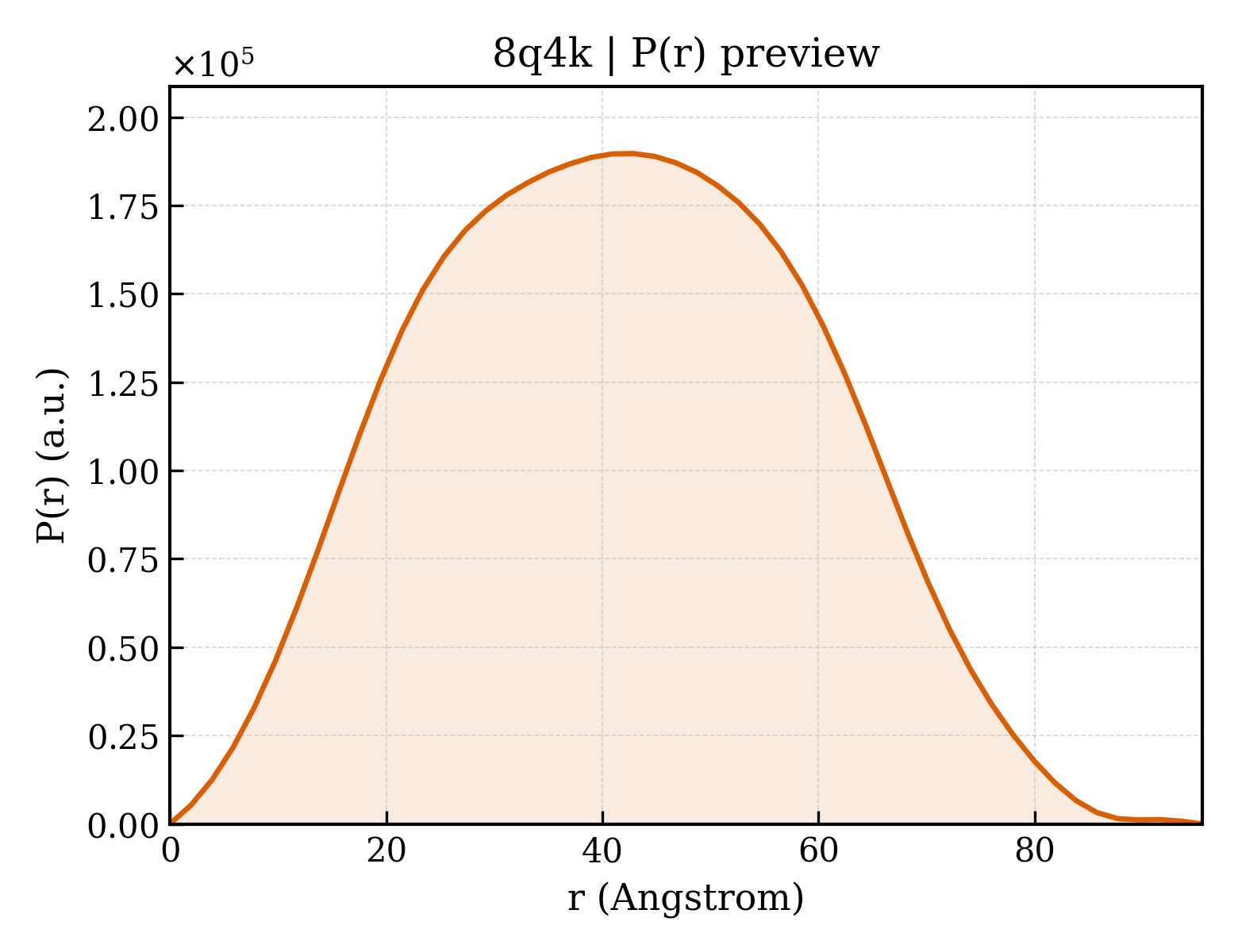 P(r) distribution for 8q4k