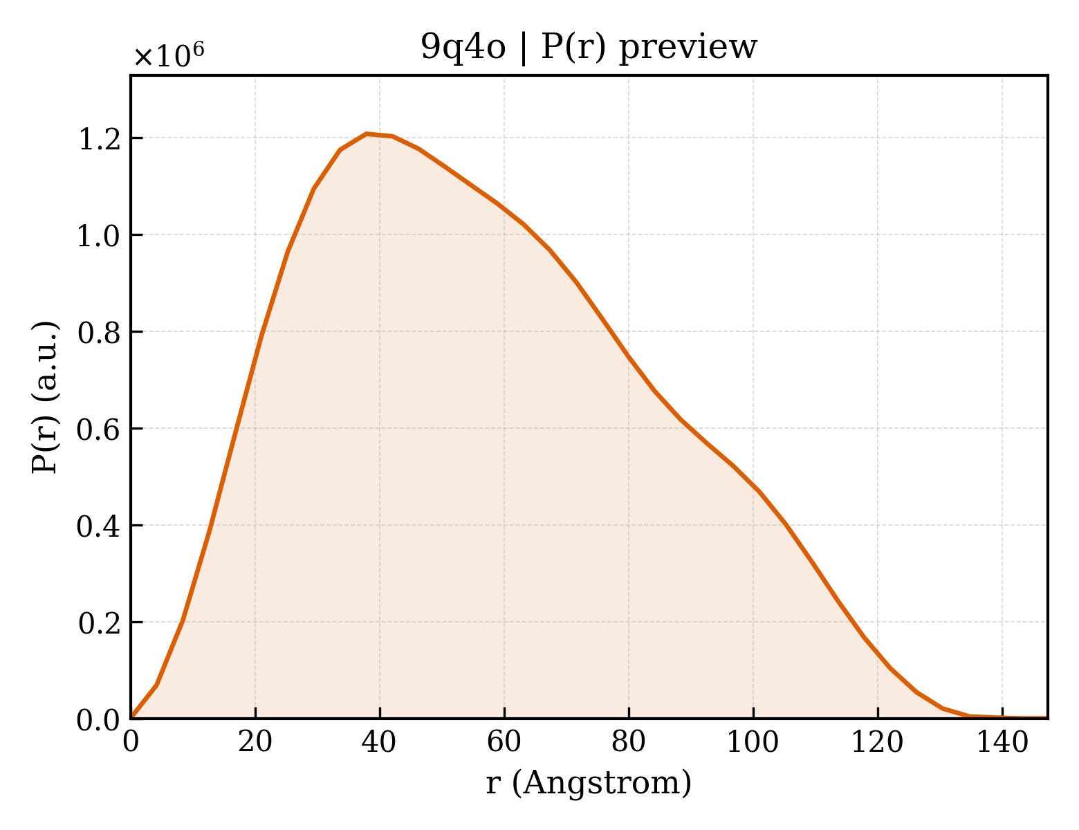 P(r) distribution for 9q4o