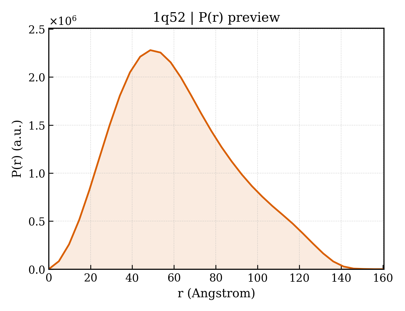 P(r) distribution for 1q52