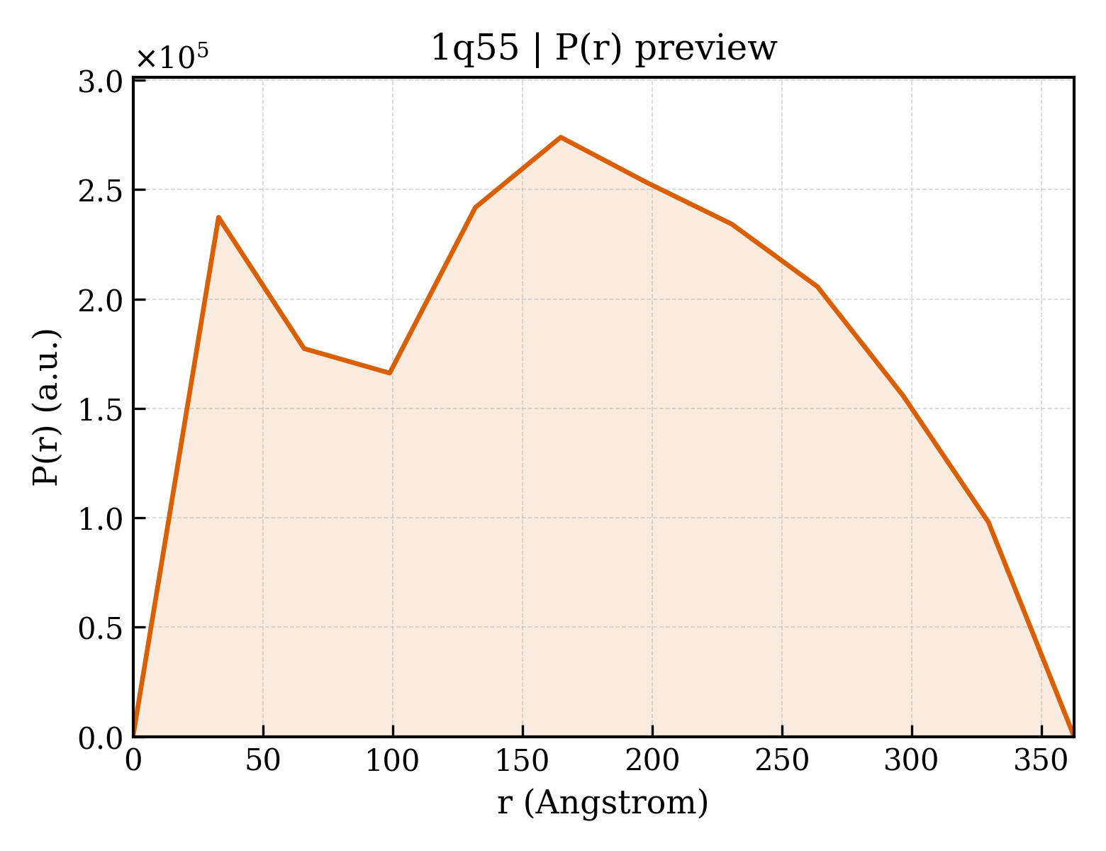 P(r) distribution for 1q55