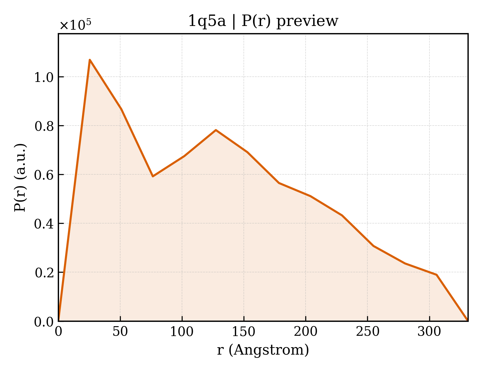 P(r) distribution for 1q5a