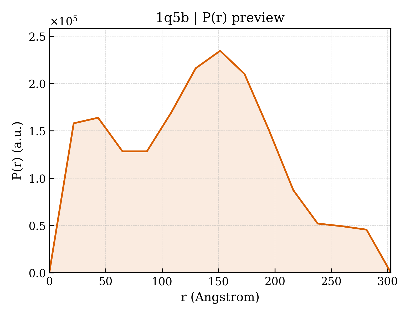 P(r) distribution for 1q5b