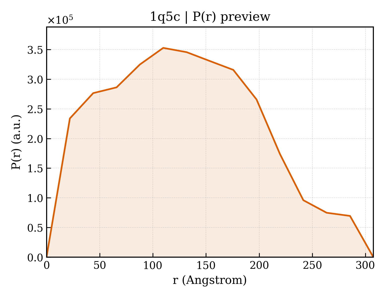 P(r) distribution for 1q5c