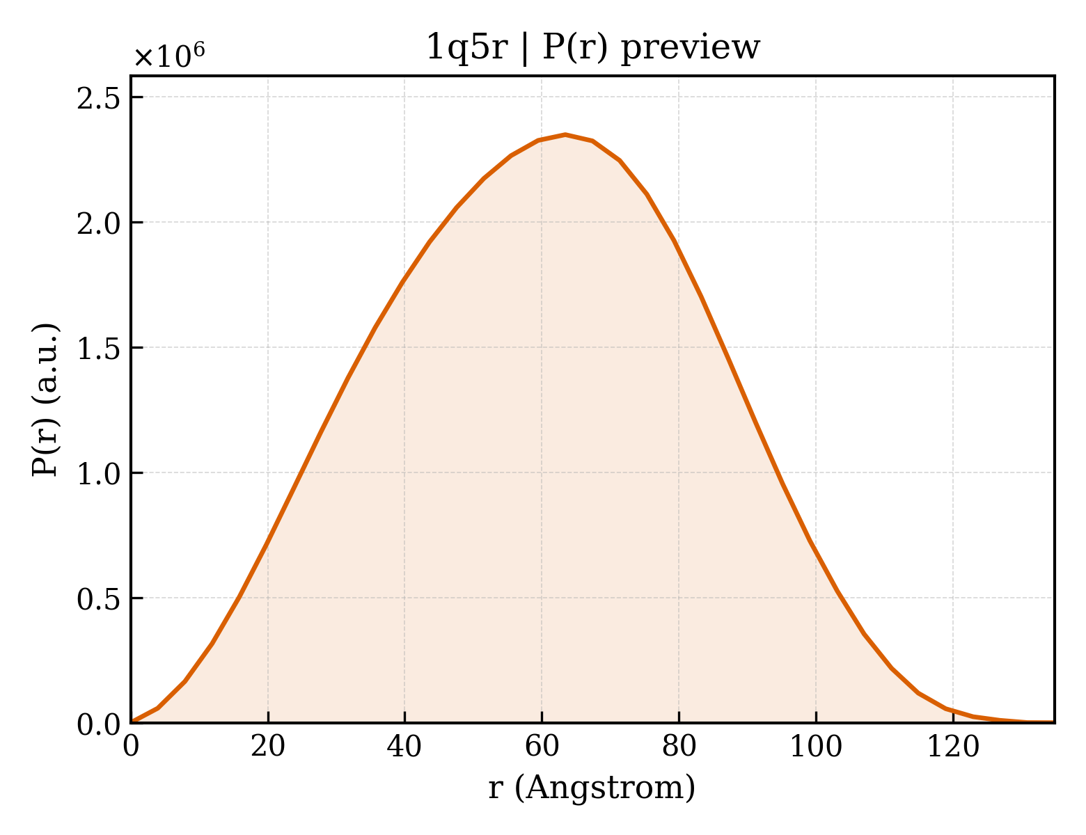 P(r) distribution for 1q5r