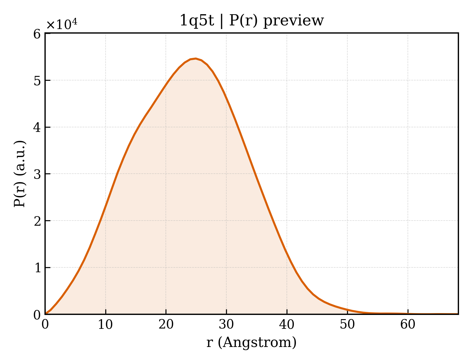 P(r) distribution for 1q5t