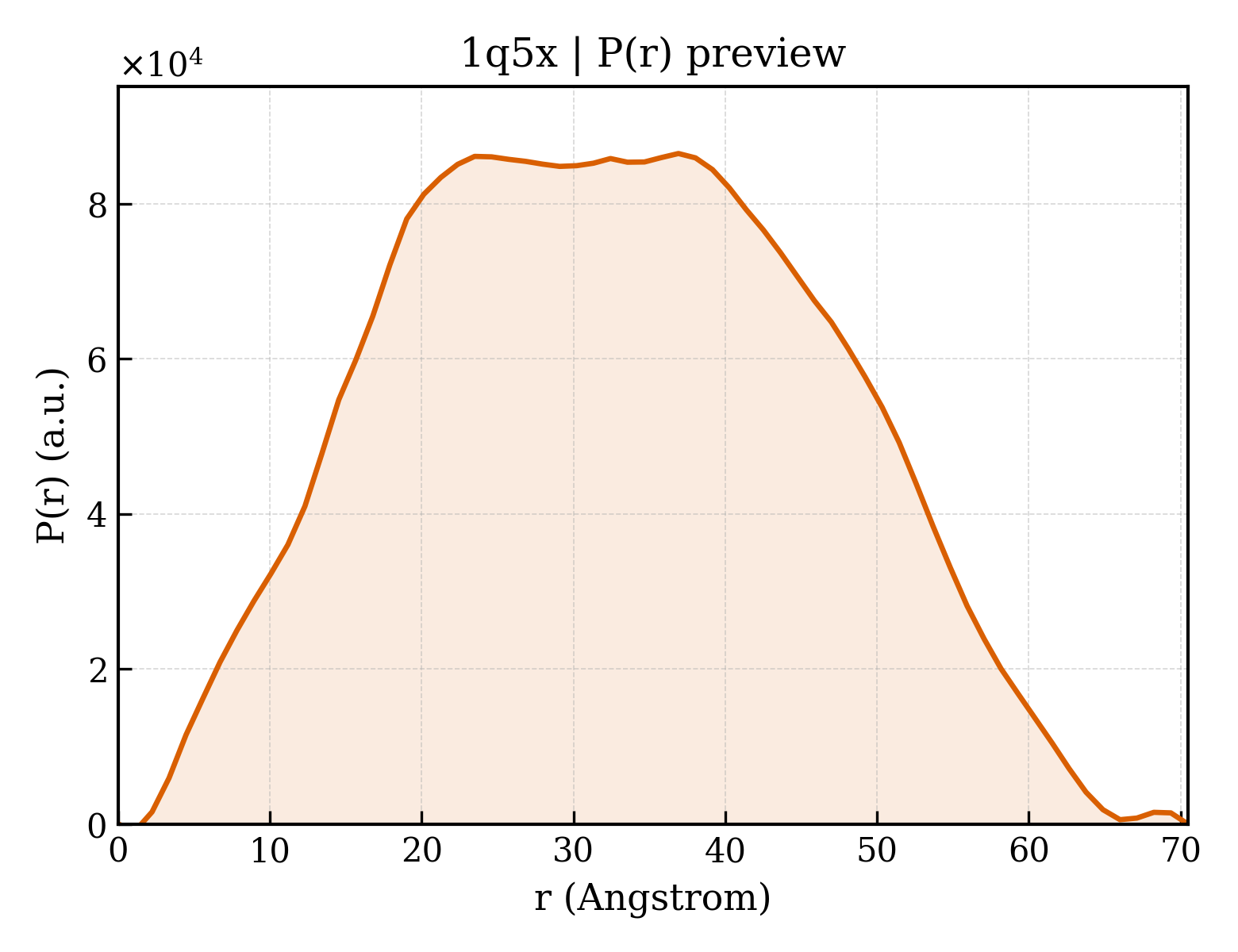 P(r) distribution for 1q5x