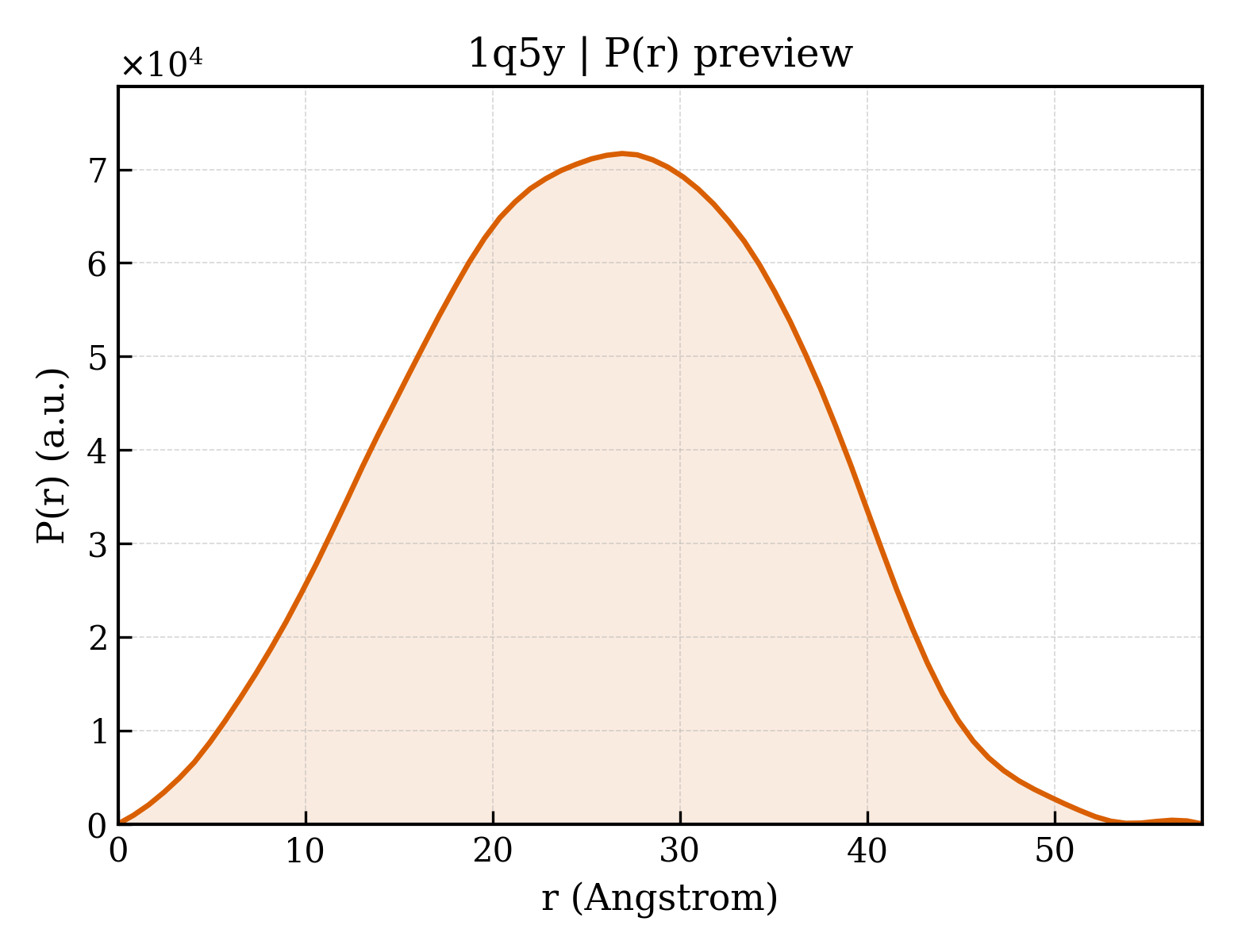 P(r) distribution for 1q5y