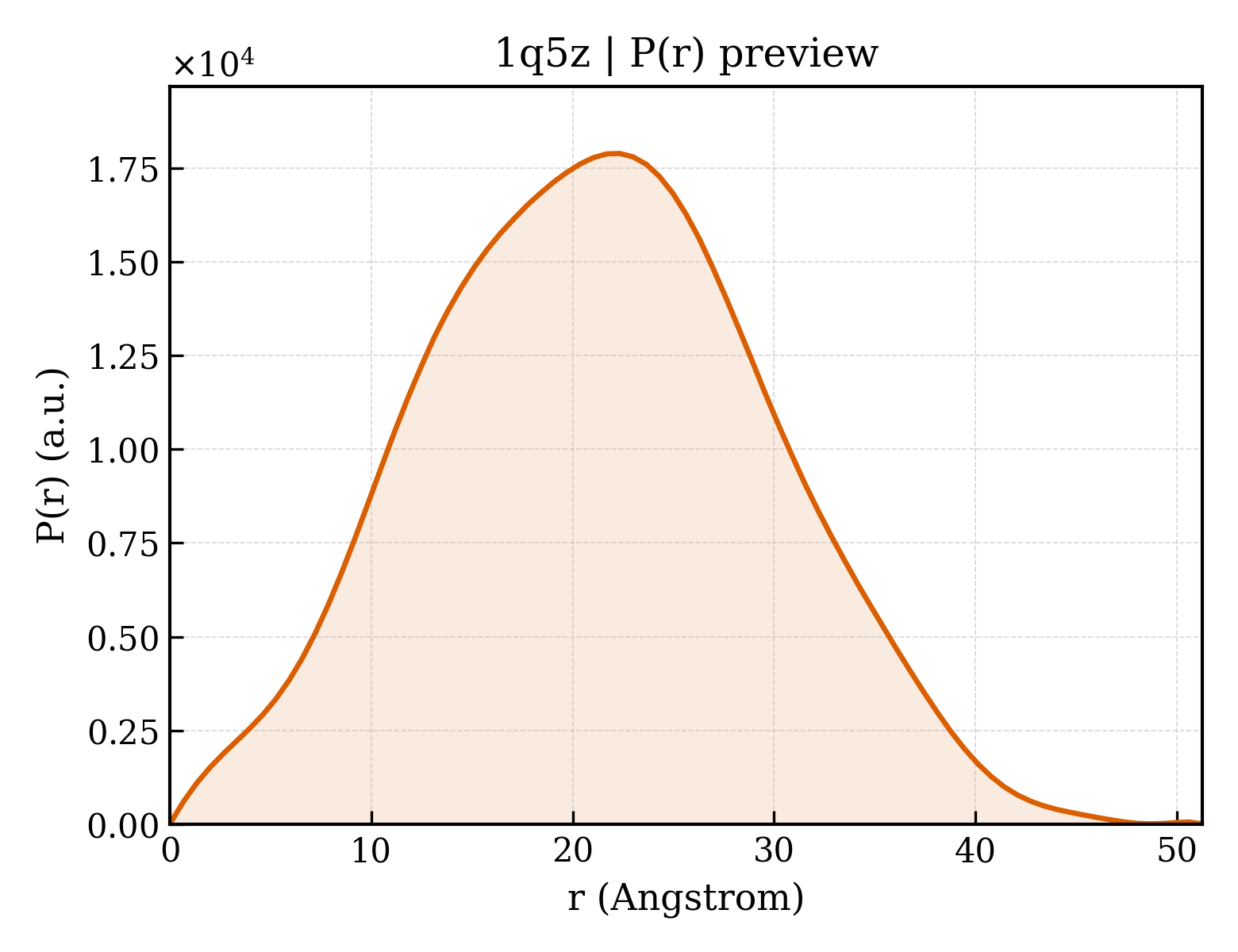 P(r) distribution for 1q5z