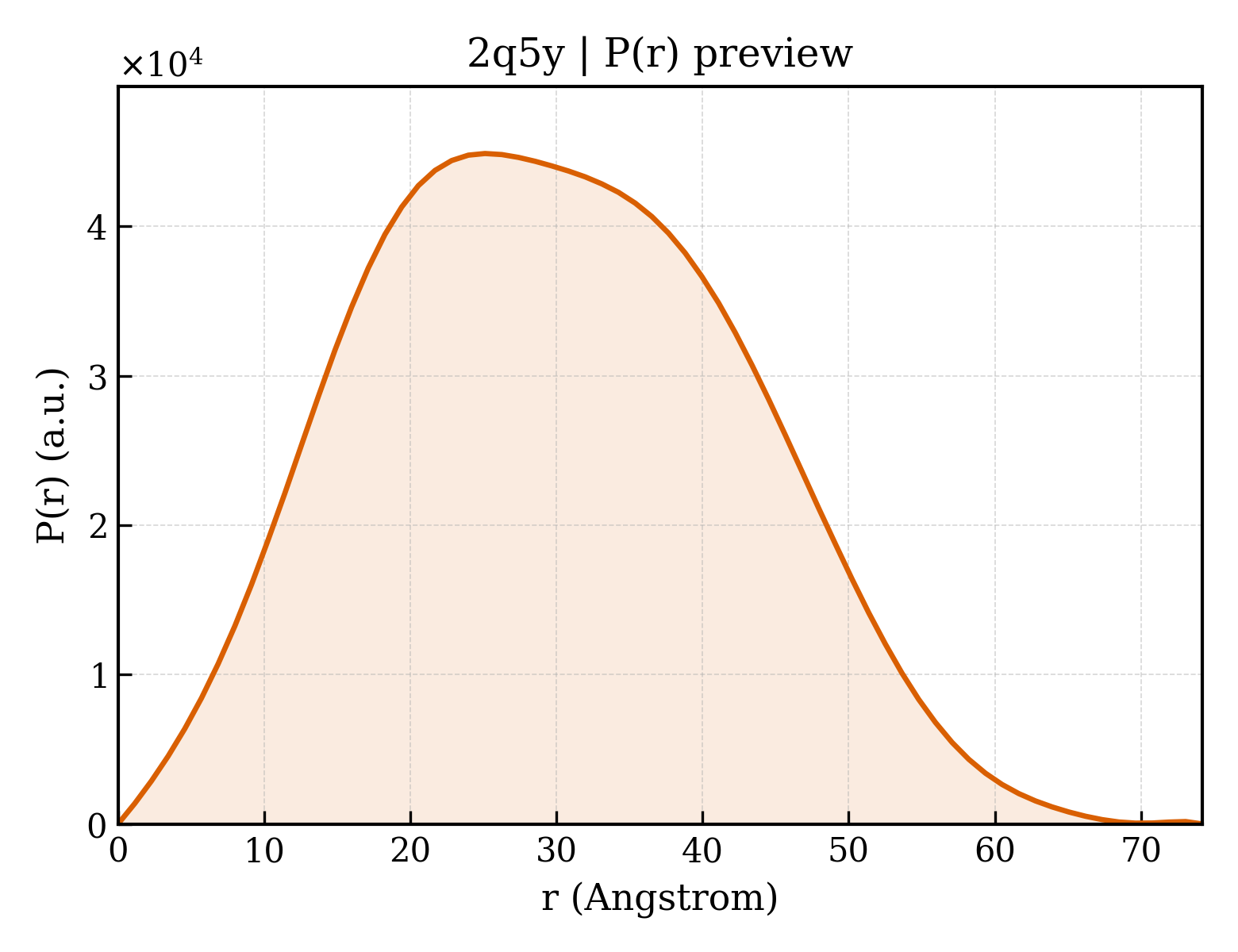 P(r) distribution for 2q5y