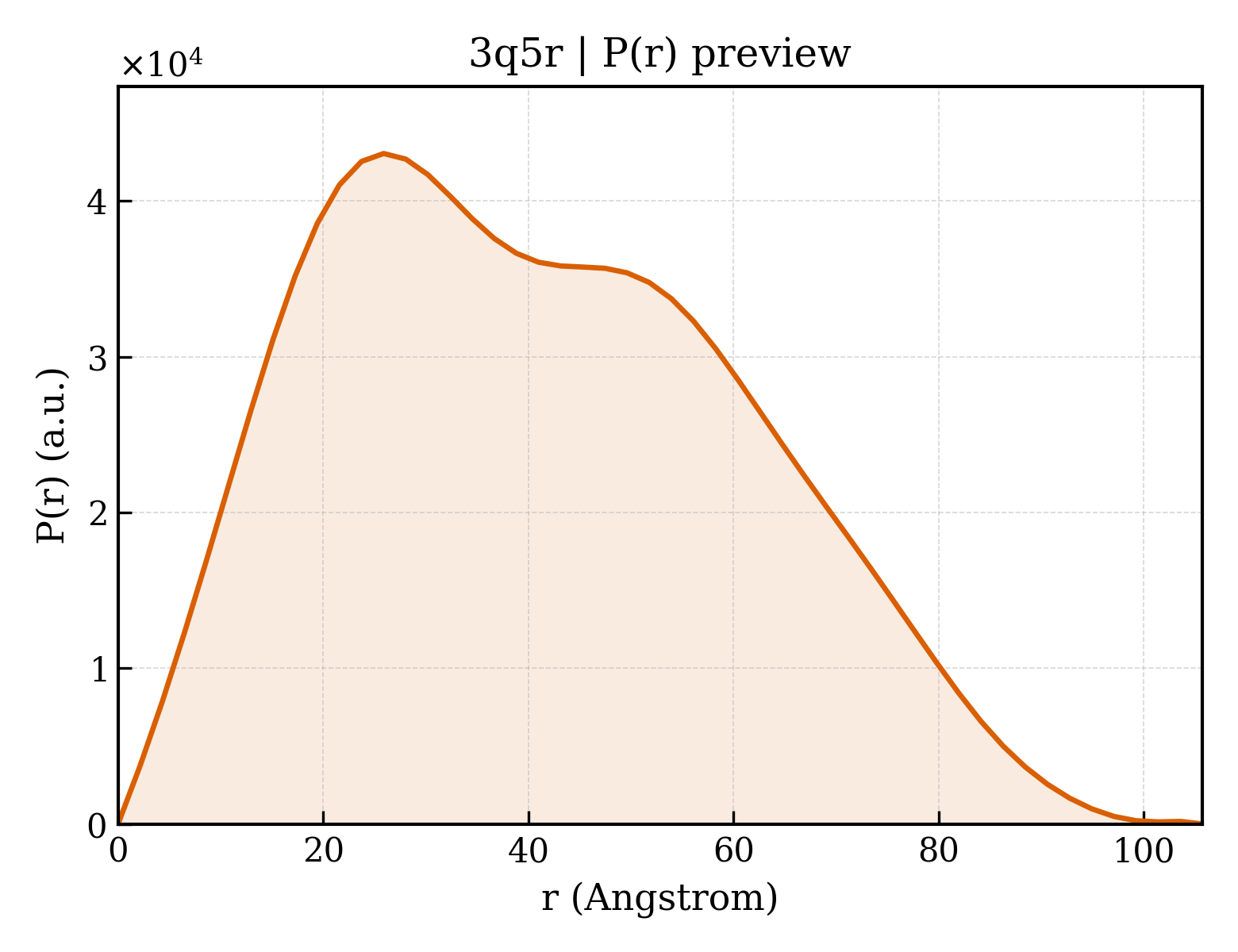 P(r) distribution for 3q5r