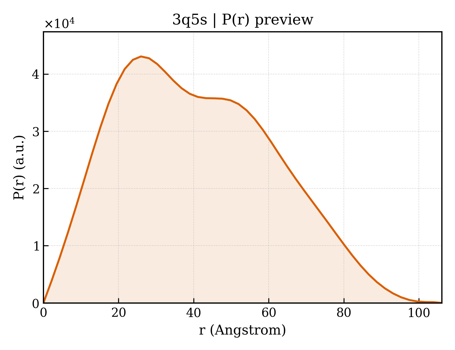 P(r) distribution for 3q5s