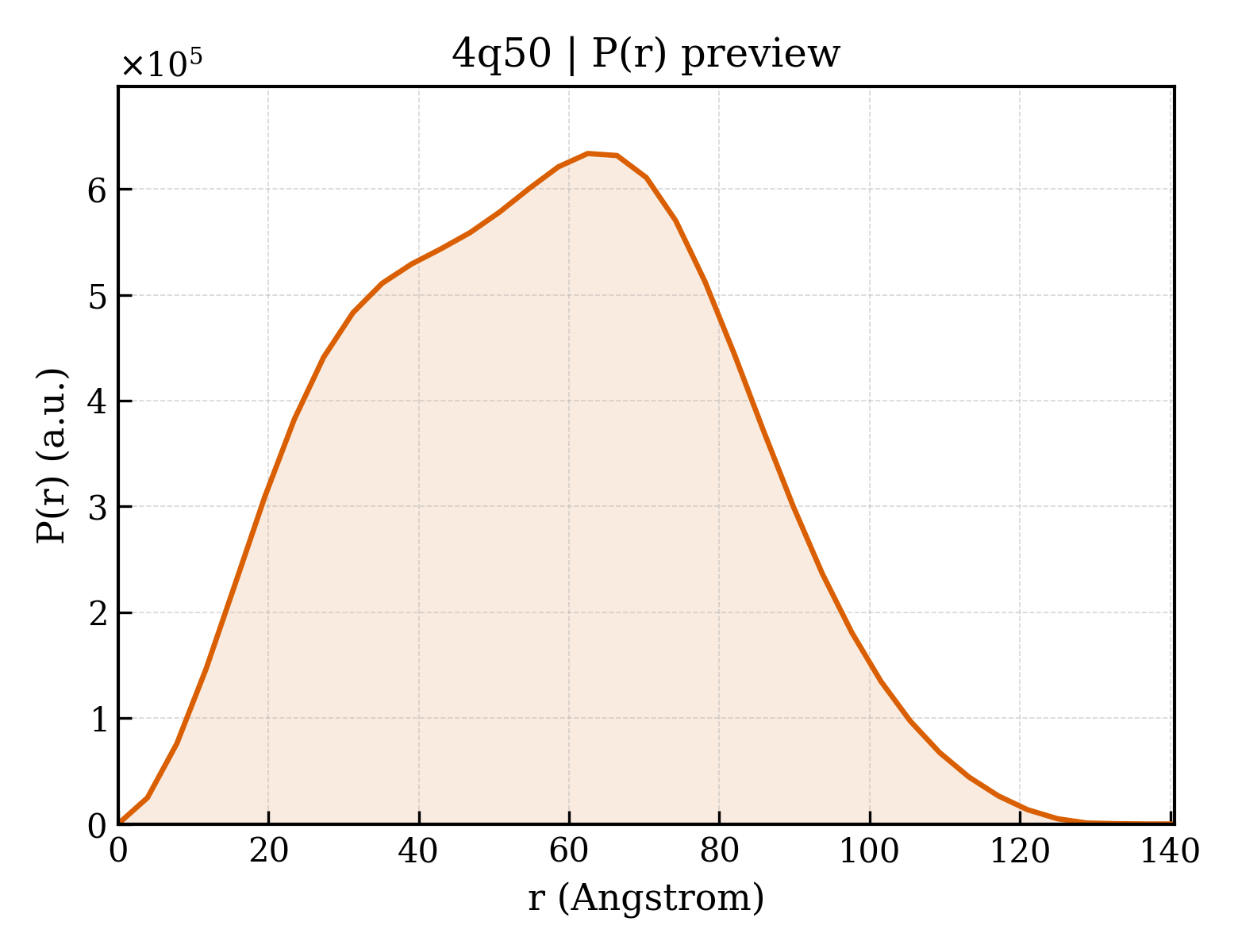 P(r) distribution for 4q50