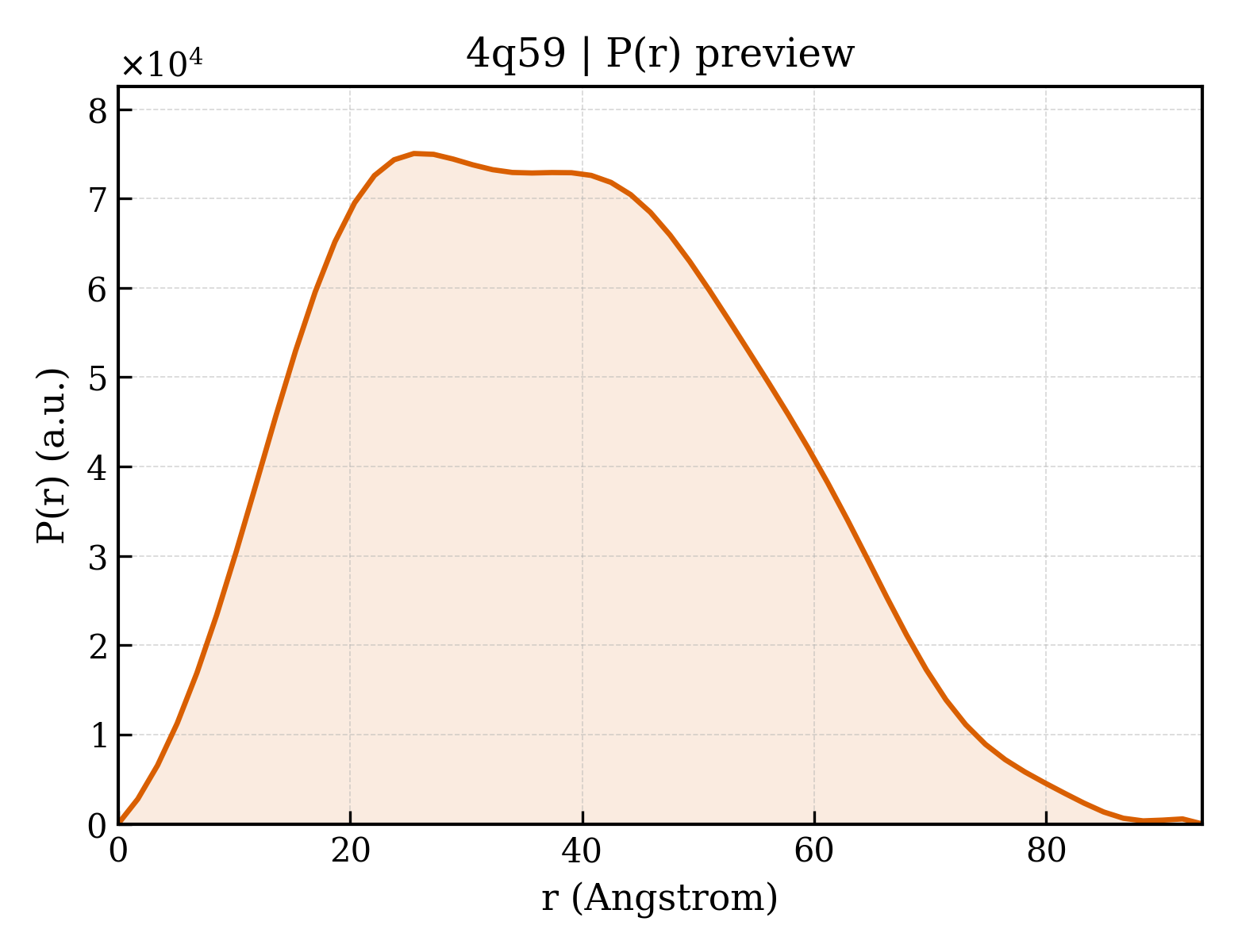 P(r) distribution for 4q59