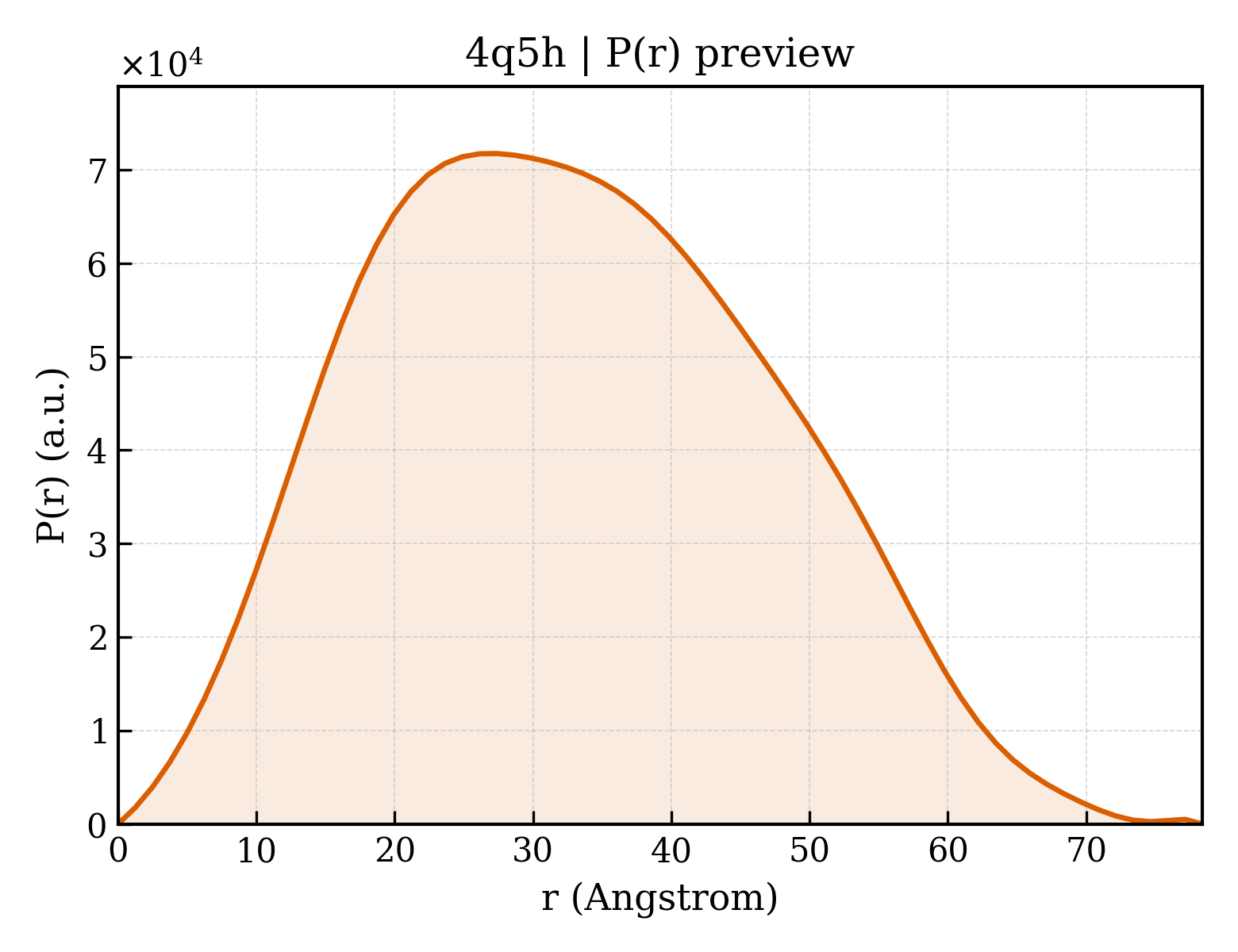 P(r) distribution for 4q5h