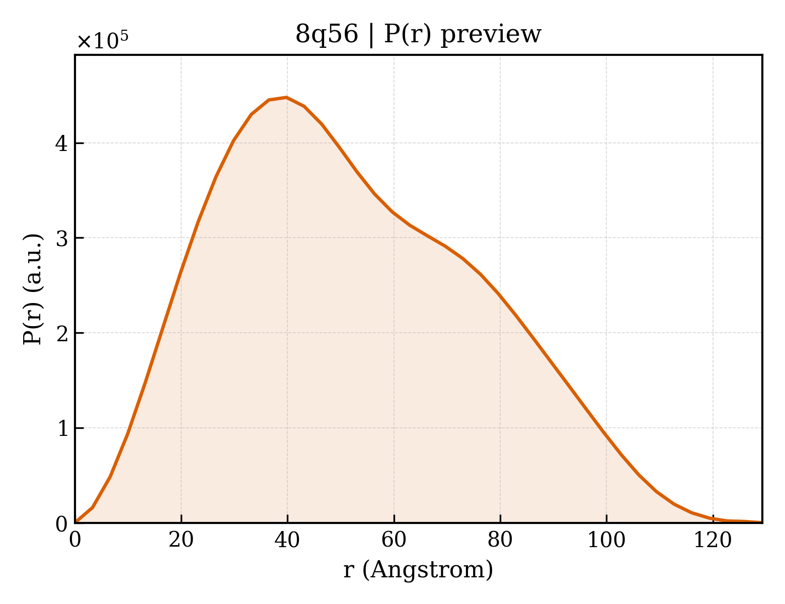 P(r) distribution for 8q56