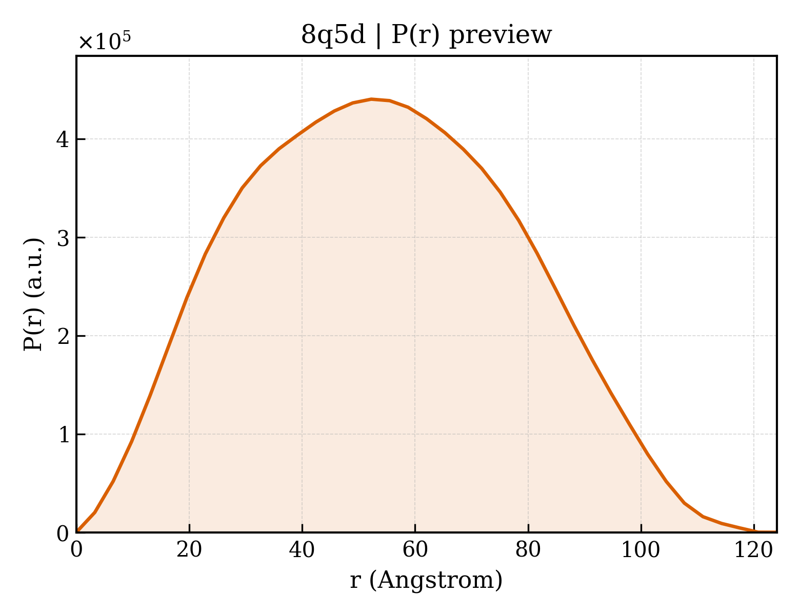 P(r) distribution for 8q5d