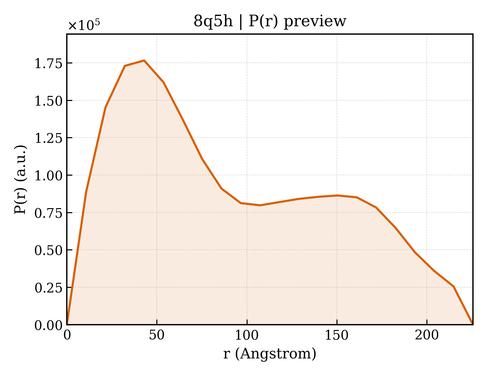 P(r) distribution for 8q5h