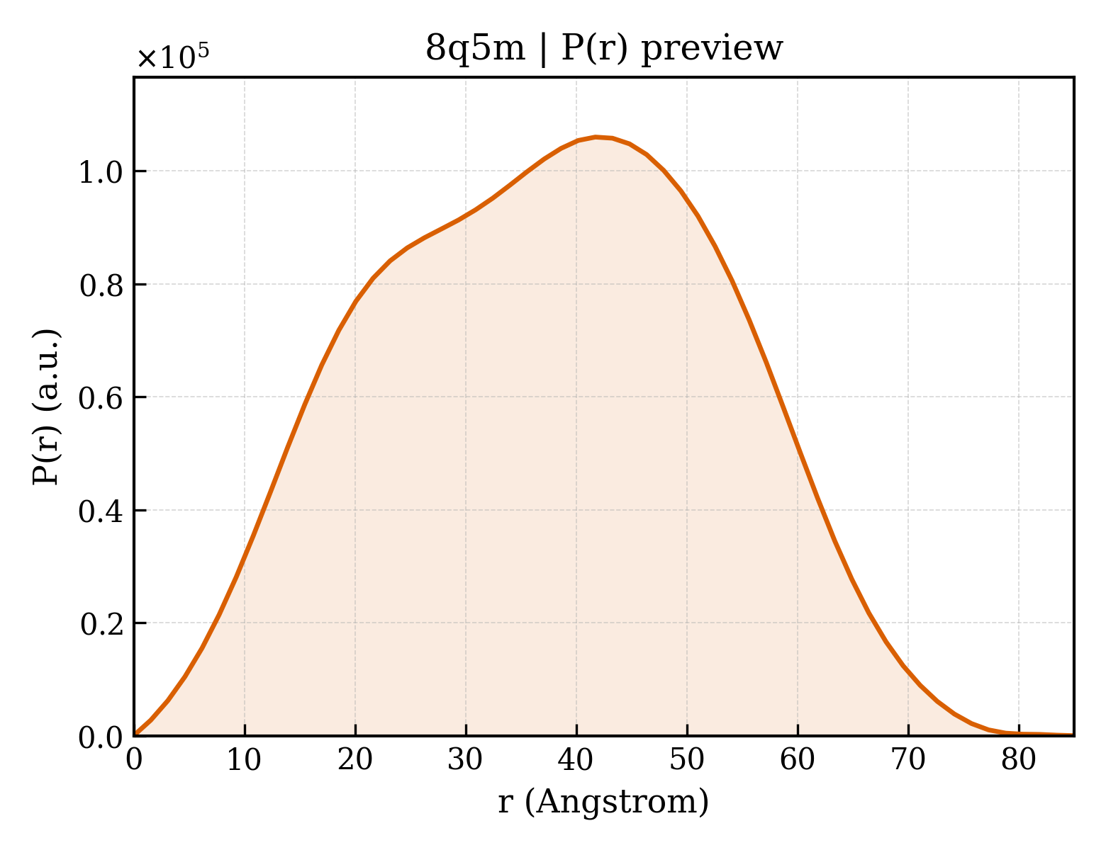P(r) distribution for 8q5m