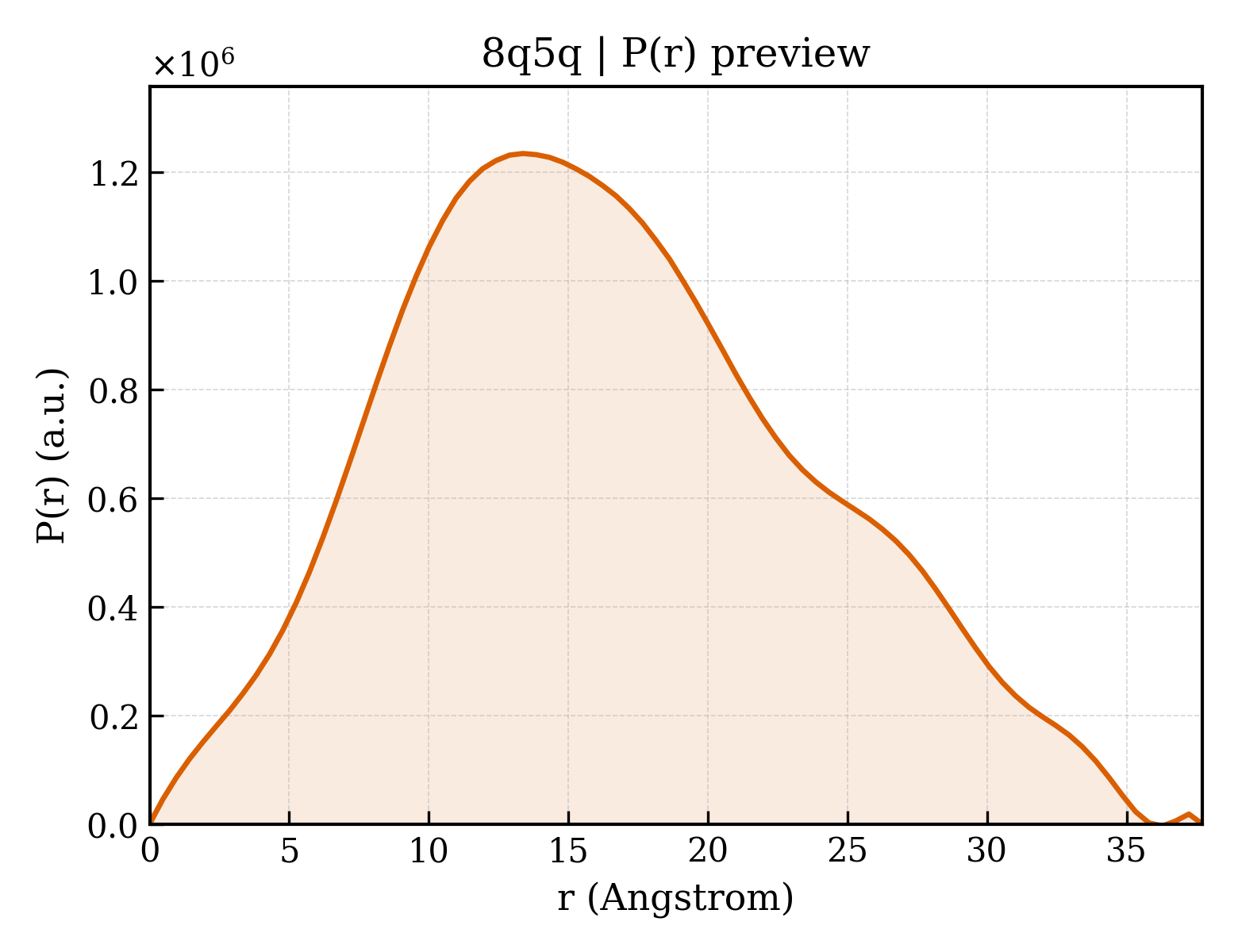 P(r) distribution for 8q5q