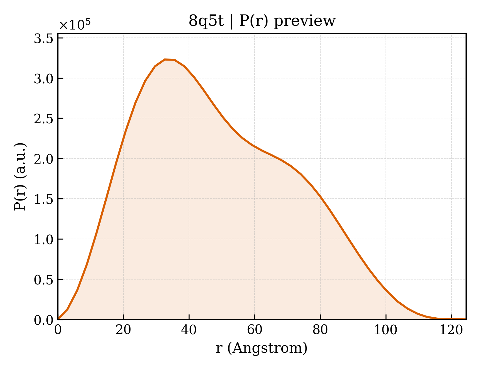 P(r) distribution for 8q5t