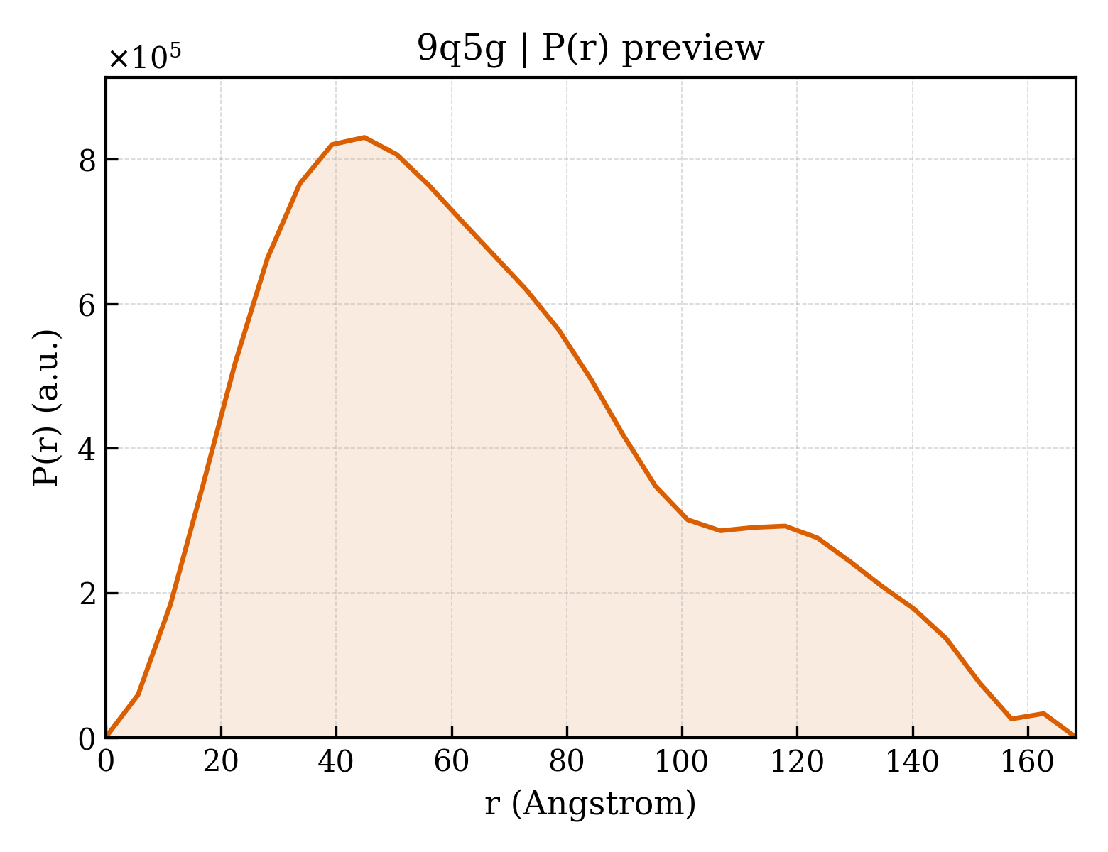 P(r) distribution for 9q5g