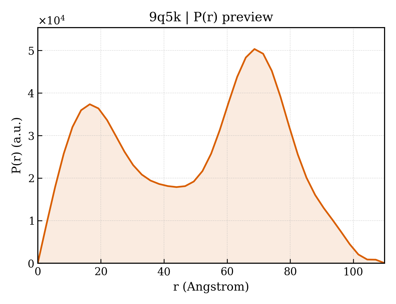 P(r) distribution for 9q5k