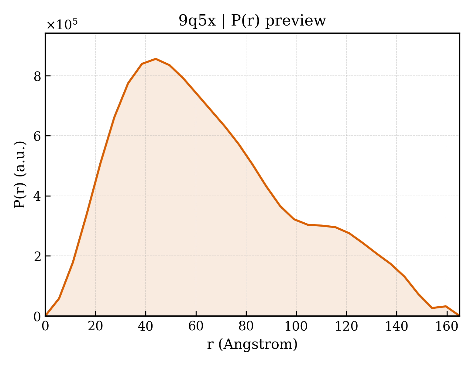 P(r) distribution for 9q5x